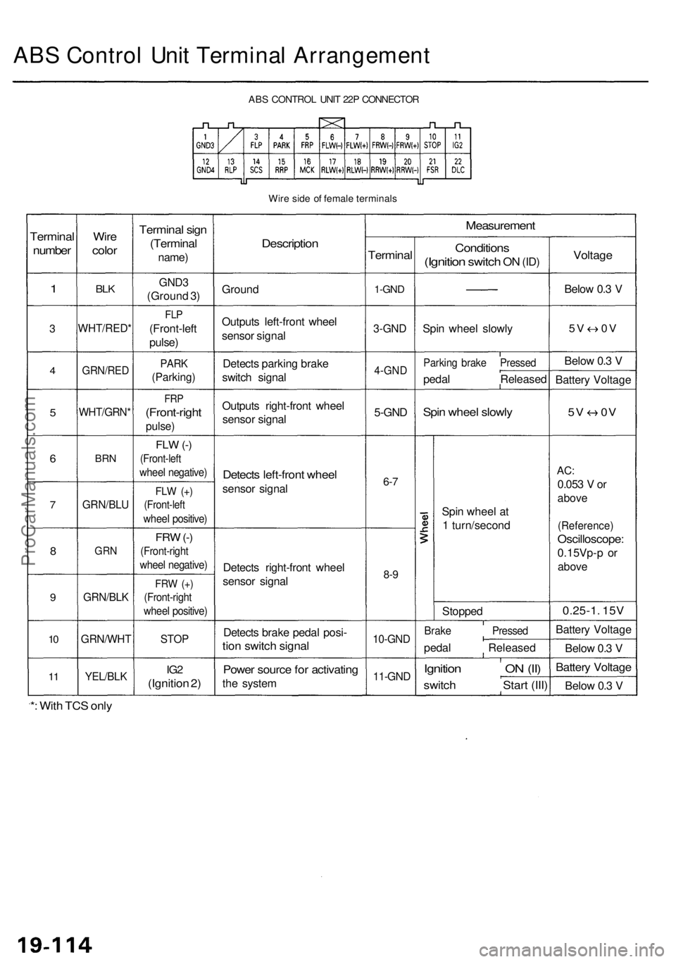ACURA RL KA9 1996  Service Repair Manual ABS Contro l Uni t Termina l Arrangemen t
ABS CONTRO L UNI T 22 P CONNECTO R
Wir e sid e o f femal e terminal s
Terminal
number
1
3
4
5
6
7
8
9
10
1 1
Wir e
colo r
BLK
WHT/RED *
GRN/RED
WHT/GRN *
BRN
