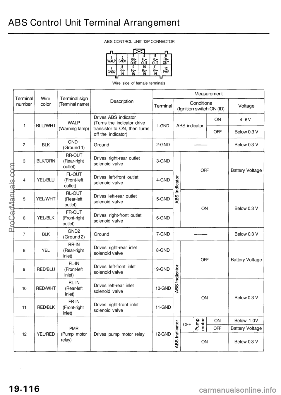 ACURA RL KA9 1996  Service Repair Manual ABS Contro l Uni t Termina l Arrangemen t
ABS CONTRO L UNI T 12 P CONNECTO R
Wir e sid e o f femal e terminal s
Terminal
number
1
2
3
4
5
6
7
8
9
10
1 1
12
Wir e
colo r
BLU/WH T
BLK
BLK/OR N
YEL/BLU
Y
