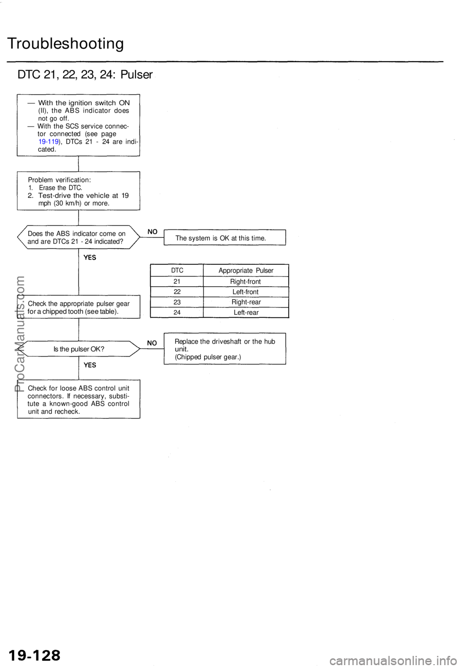 ACURA RL KA9 1996  Service Repair Manual Troubleshooting
DTC 21 , 22 , 23 , 24 : Pulse r
— Wit h th e ignitio n switc h O N(II) , th e AB S indicato r doe snot g o off .— Wit h th e SC S servic e connec -
to r connecte d (se e pag e
19-1