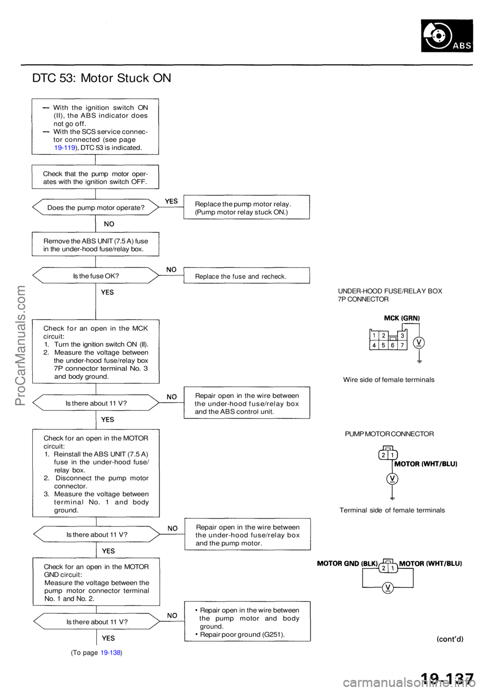 ACURA RL KA9 1996  Service Repair Manual DTC 53 : Moto r Stuc k O N
Wit h th e ignitio n switc h O N
(II) , th e AB S indicato r doe s
not g o off .Wit h th e SC S servic e connec -
to r connecte d (se e pag e
19-119 ), DT C 53 is  indicated