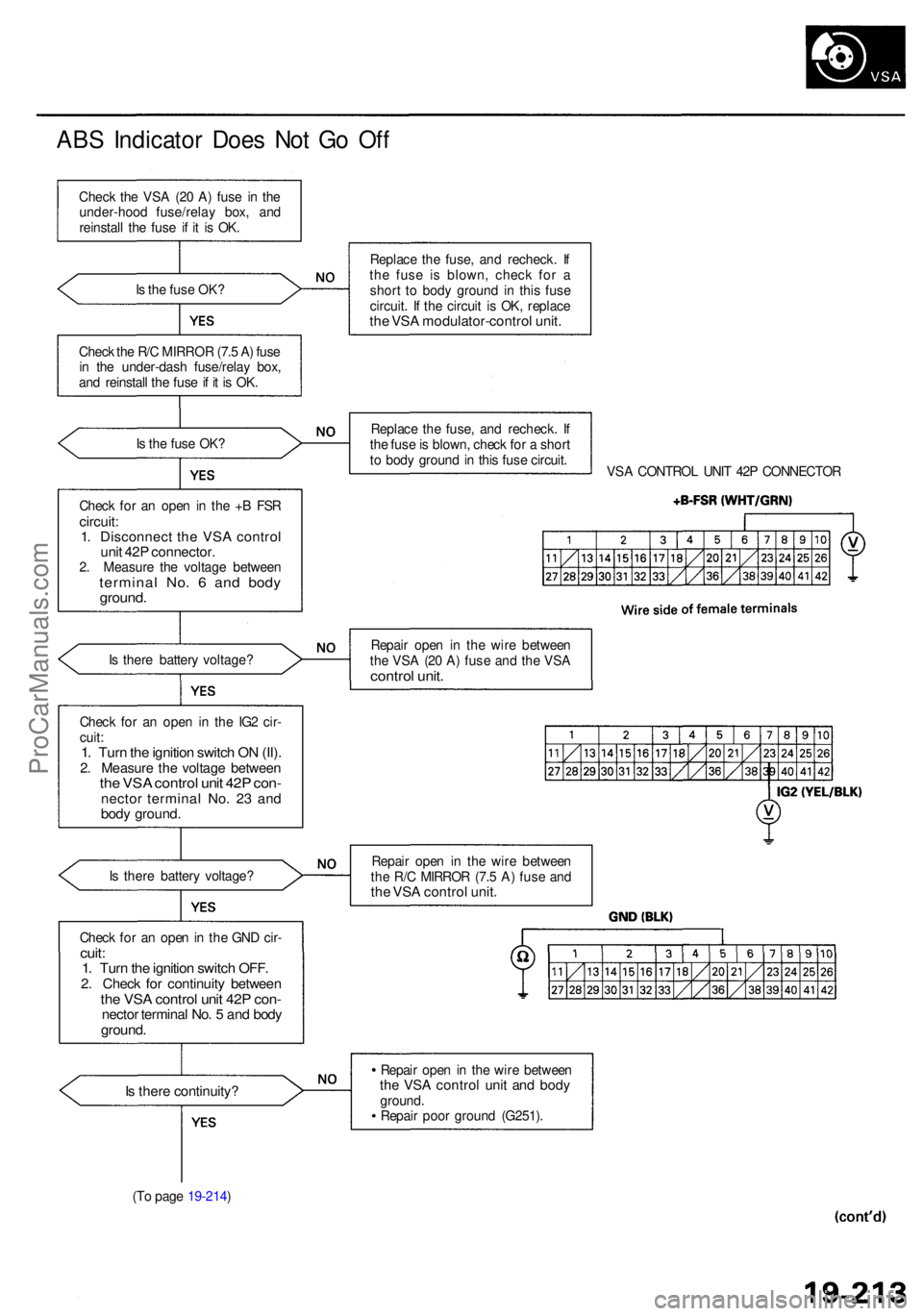 ACURA RL KA9 1996  Service Repair Manual ABS Indicato r Doe s No t G o Of f
Chec k th e VS A (2 0 A ) fus e i n th e
under-hoo d fuse/rela y box , an d
reinstal l th e fus e i f i t i s OK .
I s  th e fus e OK ?
Chec k th e R/ C MIRRO R (7. 
