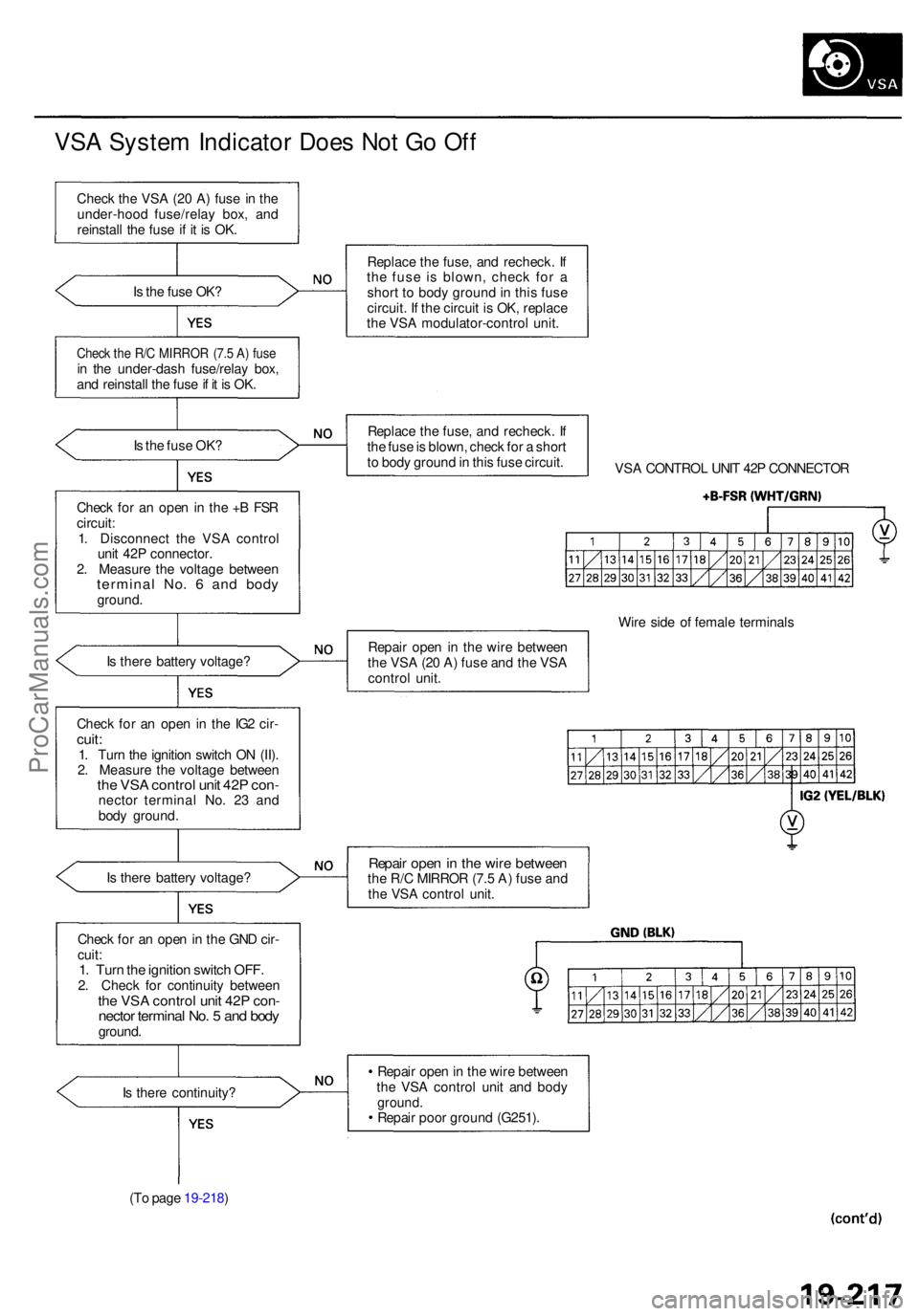 ACURA RL KA9 1996  Service Repair Manual VSA Syste m Indicato r Doe s No t G o Of f
Chec k th e VS A (2 0 A ) fus e i n th e
under-hoo d fuse/rela y box , an d
reinstal l th e fus e i f i t i s OK .
I s  th e fus e OK ?
Chec k th e R/ C MIRR