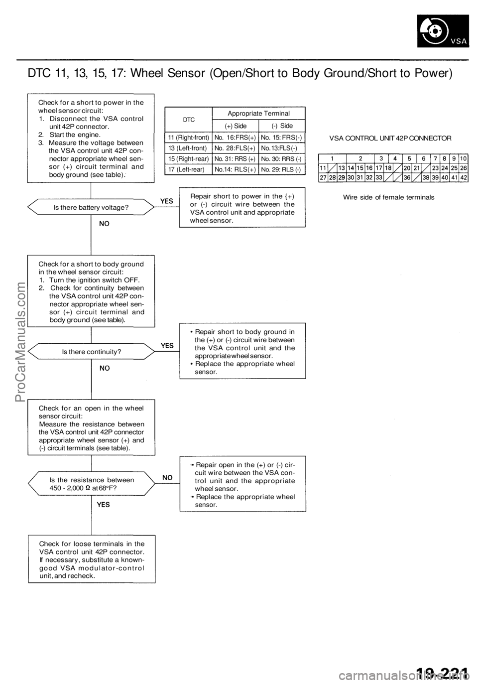 ACURA RL KA9 1996  Service Repair Manual 
DTC 11, 13, 15, 17: Wheel Sensor (Open/Short to Body Ground/Short to Power)

Check for a short to power in the

wheel sensor circuit:

1. Disconnect the VSA control

unit 42P connector.

2. Start the