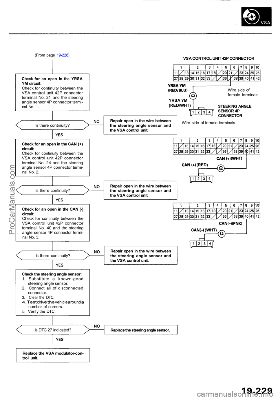 ACURA RL KA9 1996 Service Repair Manual (From page 19-228)
Check for an open in the YRSAYM circuit:
Check for continuity between the
VSA control unit 42P connector
terminal No. 21 and the steering angle sensor 4P connecto ACURA RL KA9 1996 Service Repair Manual (From page 19-228)
Check for an open in the YRSAYM circuit:
Check for continuity between the
VSA control unit 42P connector
terminal No. 21 and the steering angle sensor 4P connecto