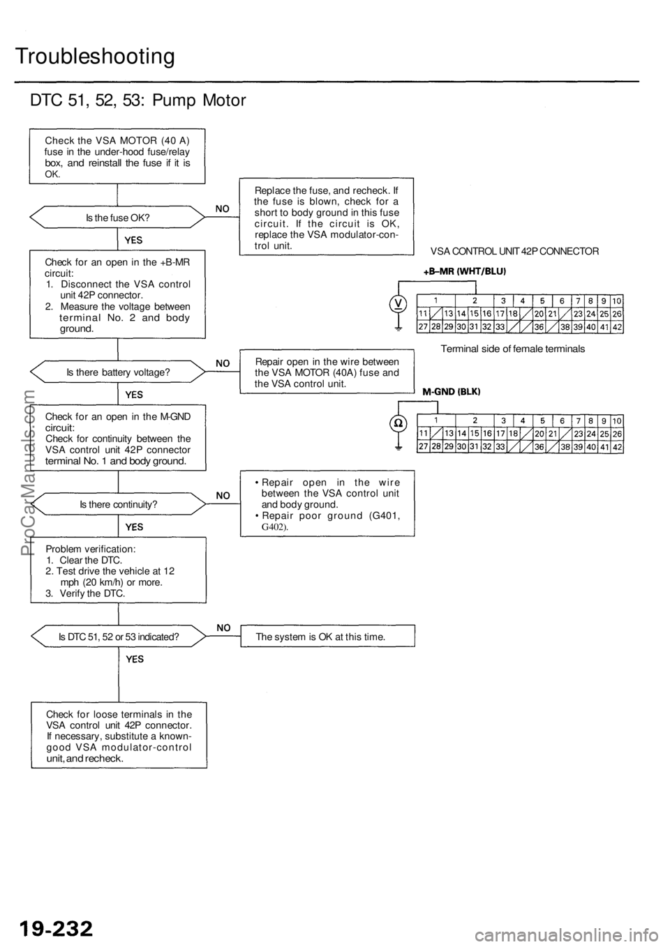 ACURA RL KA9 1996  Service Repair Manual Troubleshooting
DTC 51 , 52 , 53 : Pum p Moto r
Check th e VS A MOTO R (4 0 A )
fus e i n th e under-hoo d fuse/rela y
box, an d reinstal l th e fus e i f i t i sOK .
Is  th e fus e OK ?
Chec k fo r a