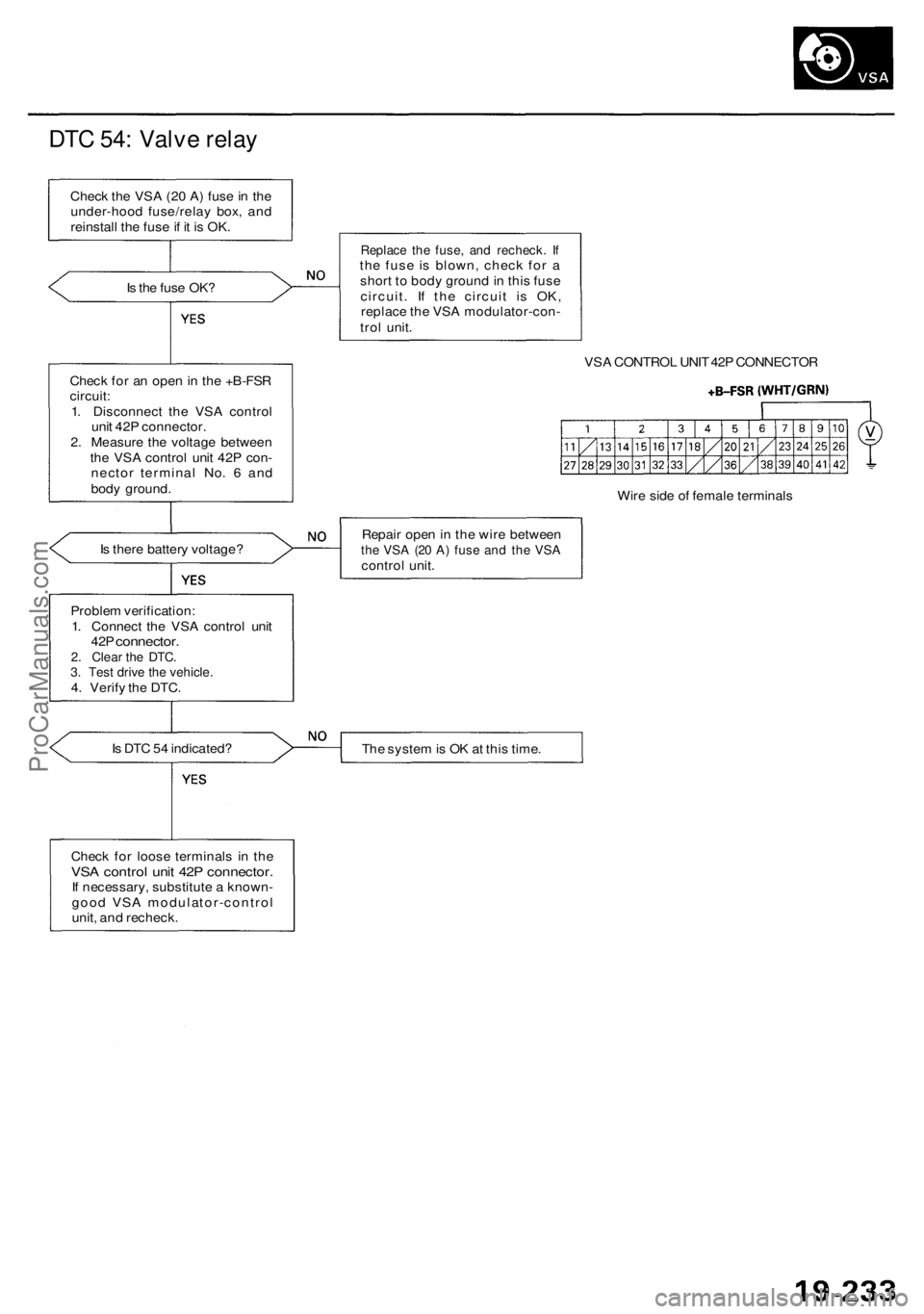 ACURA RL KA9 1996  Service Repair Manual DTC 54 : Valv e rela y
Chec k th e VS A (2 0 A ) fus e in  th e
under-hoo d fuse/rela y box , an d
reinstal l th e fus e if i t i s  OK .
I s  th e fus e OK ?
Replac e th e fuse , an d recheck . I fth