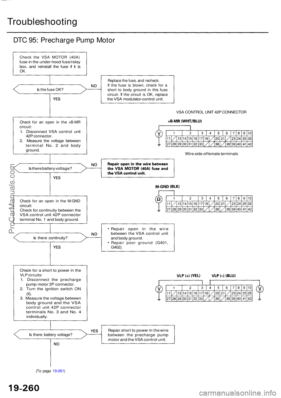 ACURA RL KA9 1996  Service Repair Manual Troubleshooting
DTC 95 : Precharg e Pum p Moto r
Chec k th e VS A MOTO R (40A )fuse in  th e under-hoo d fuse/rela y
box , an d reinstal l th e fus e i f i t i s
OK .
Is  th e fus e OK ?
Chec k fo r a