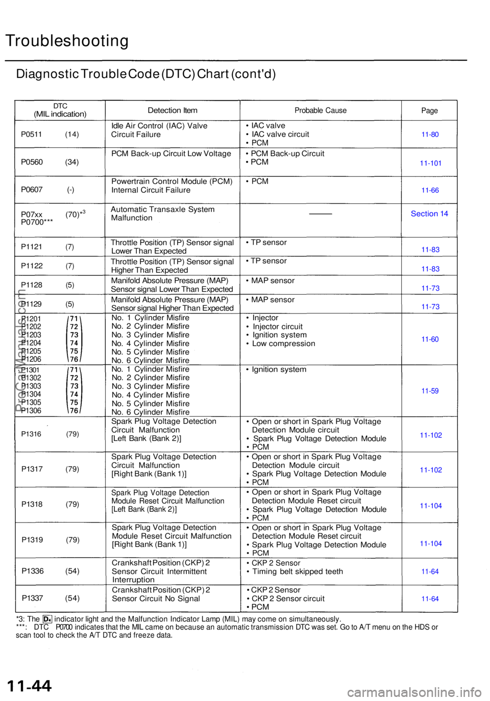 ACURA RL KA9 1996  Service Repair Manual Troubleshooting
Diagnostic Troubl e Cod e (DTC ) Char t (cont'd )
DTC(MI L indication )
P0511 (14 )
P0560 (34 )
P060 7 (- )
P07x x (70)*
3
P0700** *
P1121 (7 )
P1122 (7 )
P1128 (5 )
P1129 (5 )
P12