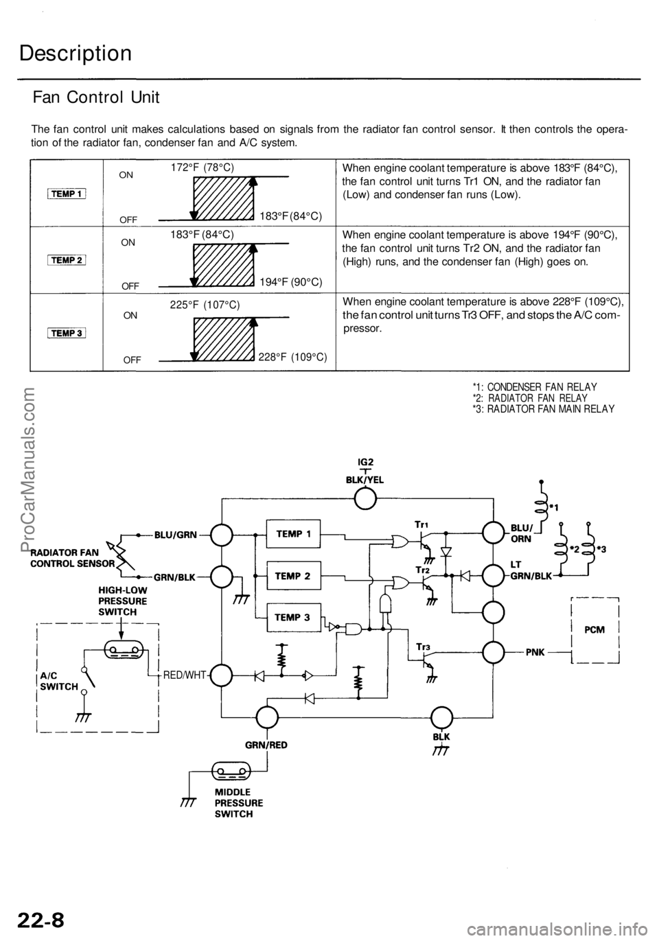ACURA RL KA9 1996  Service Repair Manual Description
Fan Contro l Uni t
The fa n contro l uni t make s calculation s base d o n signal s fro m th e radiato r fa n contro l sensor . I t the n control s th e opera -
tio n o f th e radiato r fa
