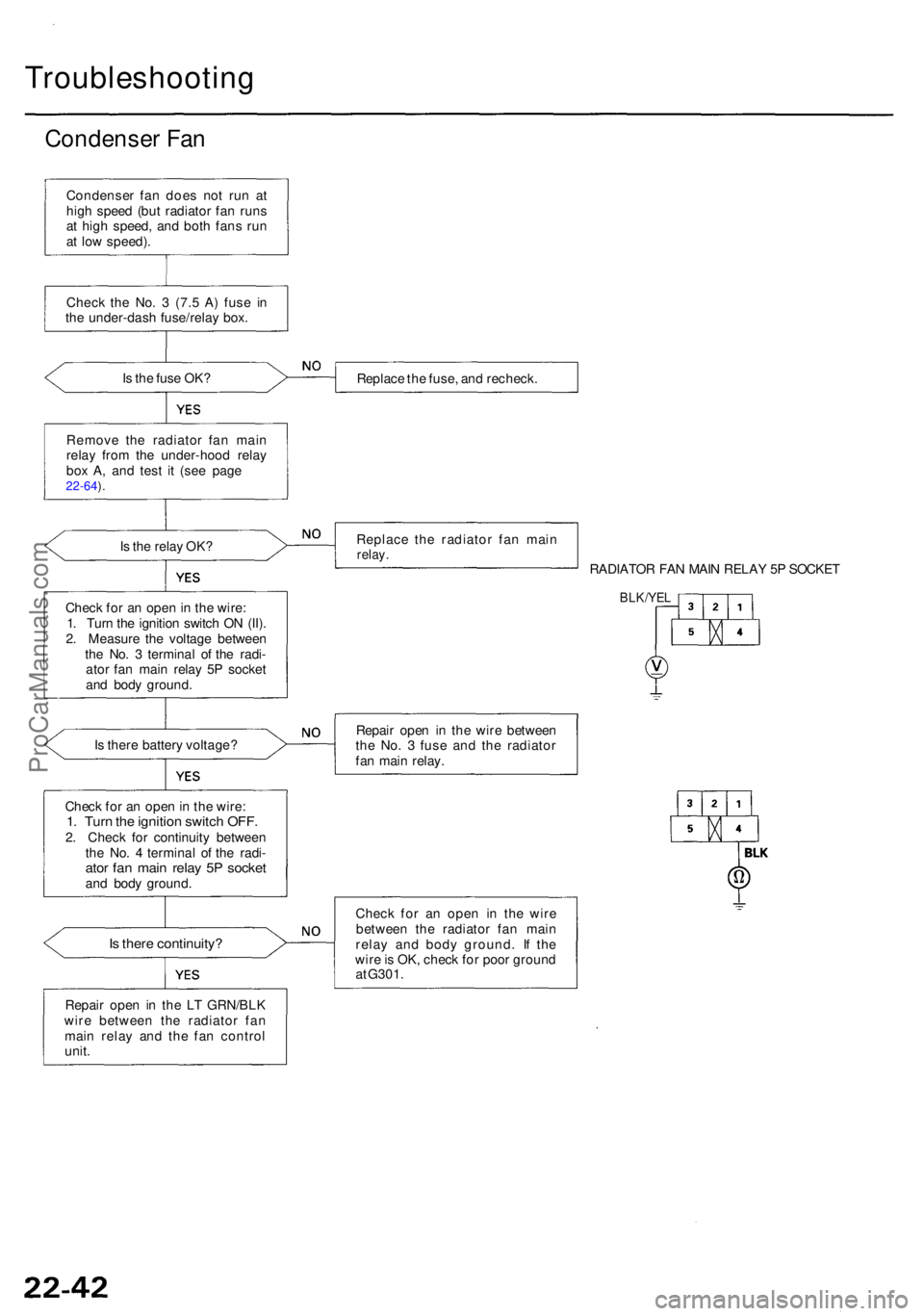 ACURA RL KA9 1996  Service Repair Manual Troubleshooting
Condenser Fa n
Condense r fa n doe s no t ru n a t
hig h spee d (bu t radiato r fa n run s
a t hig h speed , an d bot h fan s ru n
a t lo w speed) .
Chec k th e No . 3  (7. 5 A ) fus e