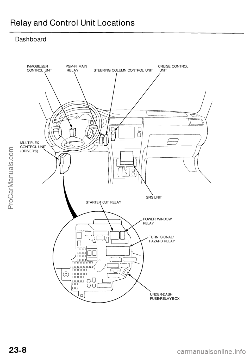 ACURA RL KA9 1996  Service Repair Manual Relay an d Contro l Uni t Location s
Dashboar d
IMMOBILIZE R PGM-F I MAI N CRUIS E CONTRO L
CONTRO L UNI T RELA Y STEERIN G COLUM N CONTRO L UNI T UNI T
MULTIPLE X
CONTROL UNI T(DRIVER'S )
UNDER-D