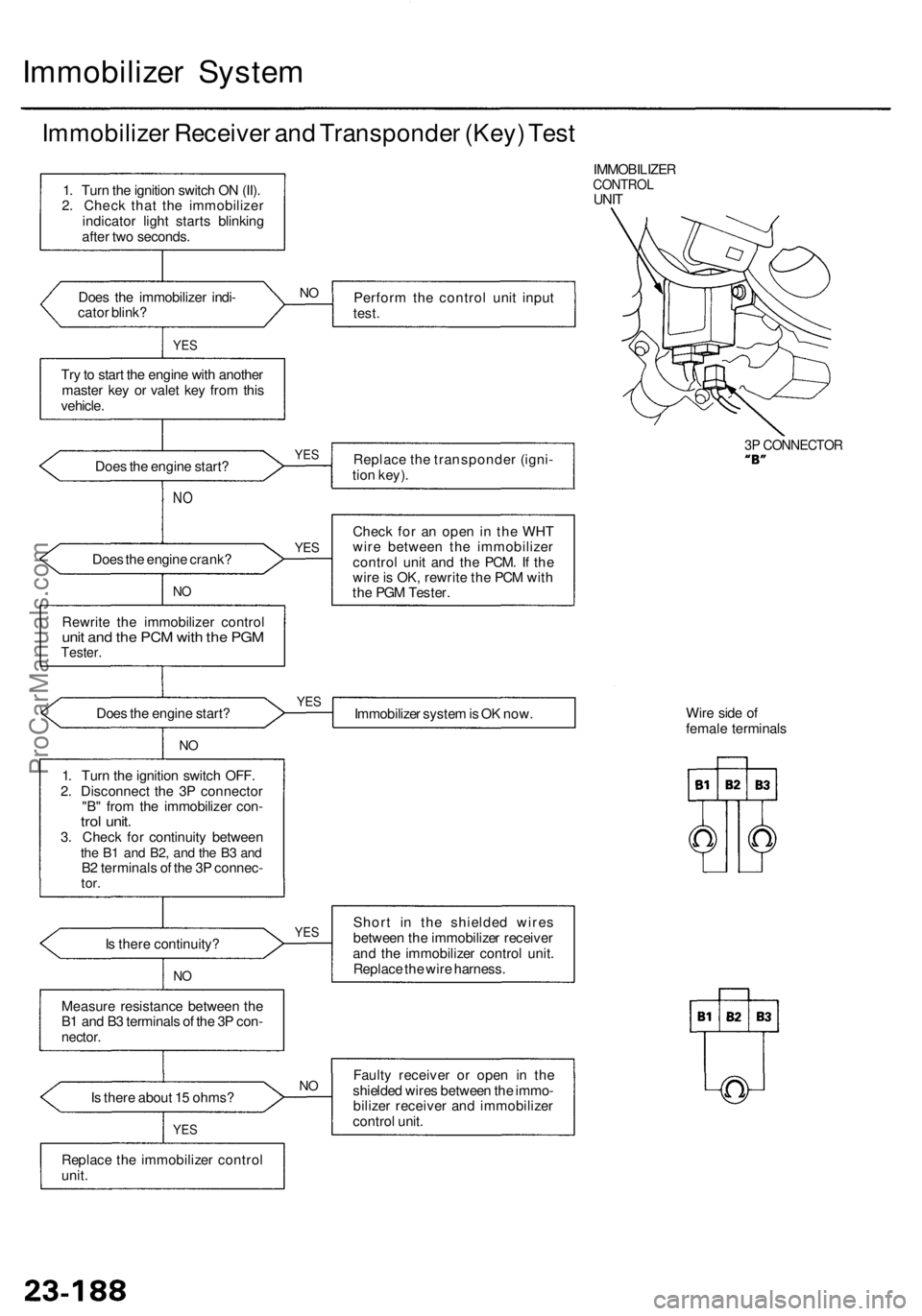 ACURA RL KA9 1996  Service Repair Manual Immobilizer Syste m
Immobilize r Receive r an d Transponde r (Key ) Tes t
IMMOBILIZE RCONTROLUNIT
Doe s th e immobilize r indi -
cato r blink ? Perfor
m th e contro l uni t inpu t
test .
YES
Try to  s