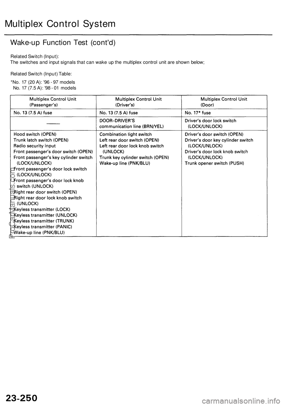 ACURA RL KA9 1996  Service Repair Manual 
Multiplex Control System

Wake-up Function Test (cont'd)

Related Switch (Input):

The switches and input signals that can wake up the multiplex control unit are shown below;

Related Switch (Inp