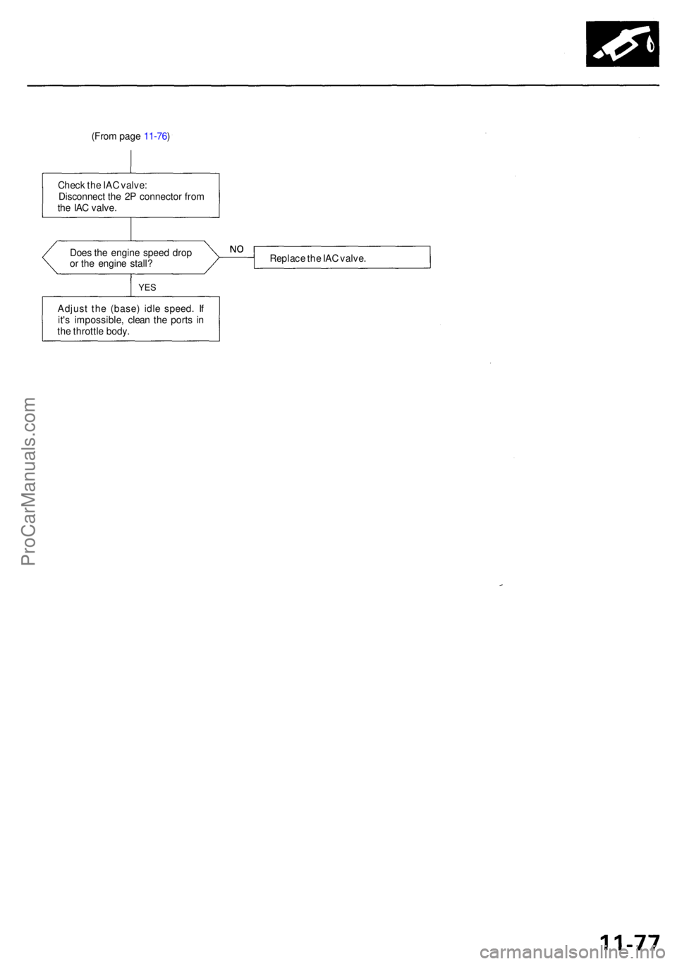 ACURA RL KA9 1996  Service Repair Manual (From pag e 11-76 )
Chec k th e IA C valve :
Disconnec t th e 2 P connecto r fro m
th e IA C valve .
Doe s th e engin e spee d dro p
o r th e engin e stall ? Replac
e th e IA C valve .
YES
Adjus t th 