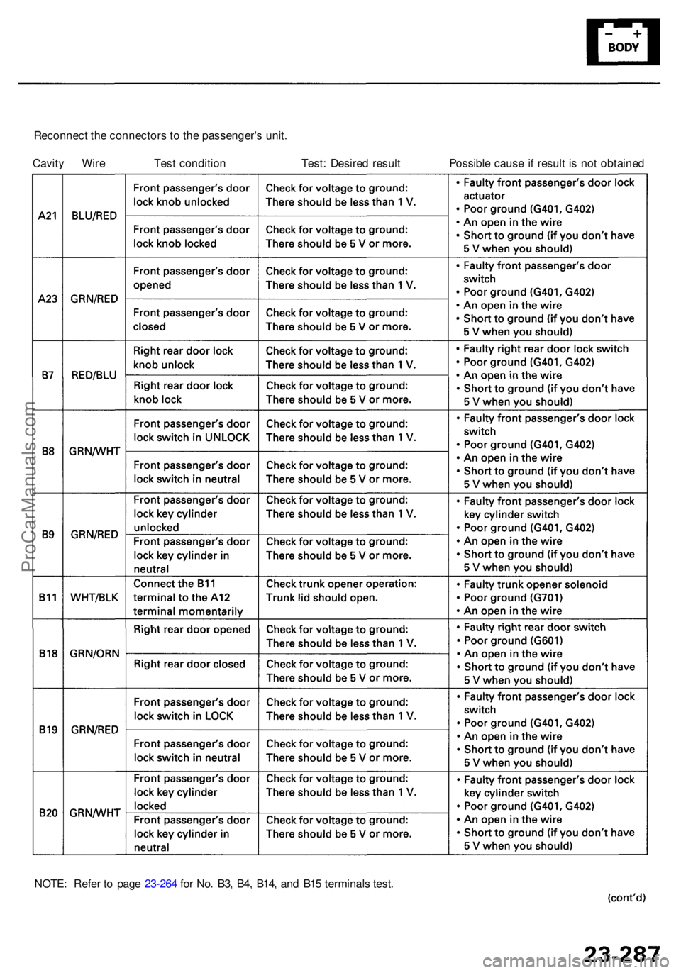 ACURA RL KA9 1996  Service Repair Manual Reconnect th e connector s to  th e passenger' s unit .
Cavit y Wir e Tes t conditio n Test : Desire d resul t Possibl e caus e if resul t i s  no t obtaine d
NOTE : Refe r t o  pag e 23-26 4 fo r