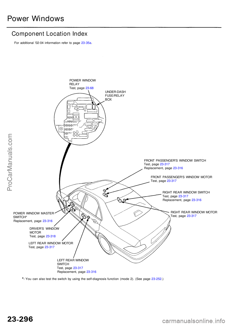ACURA RL KA9 1996  Service Repair Manual Power Window s
Component Location Index
POWER WINDO WRELAYTest, pag e 23-6 8
UNDER-DAS H
FUSE/RELAYBOX
FRON T PASSENGER' S WINDO W SWITC H
Test , pag e 23-31 7
Replacement , pag e 23-31 6
FRON T P