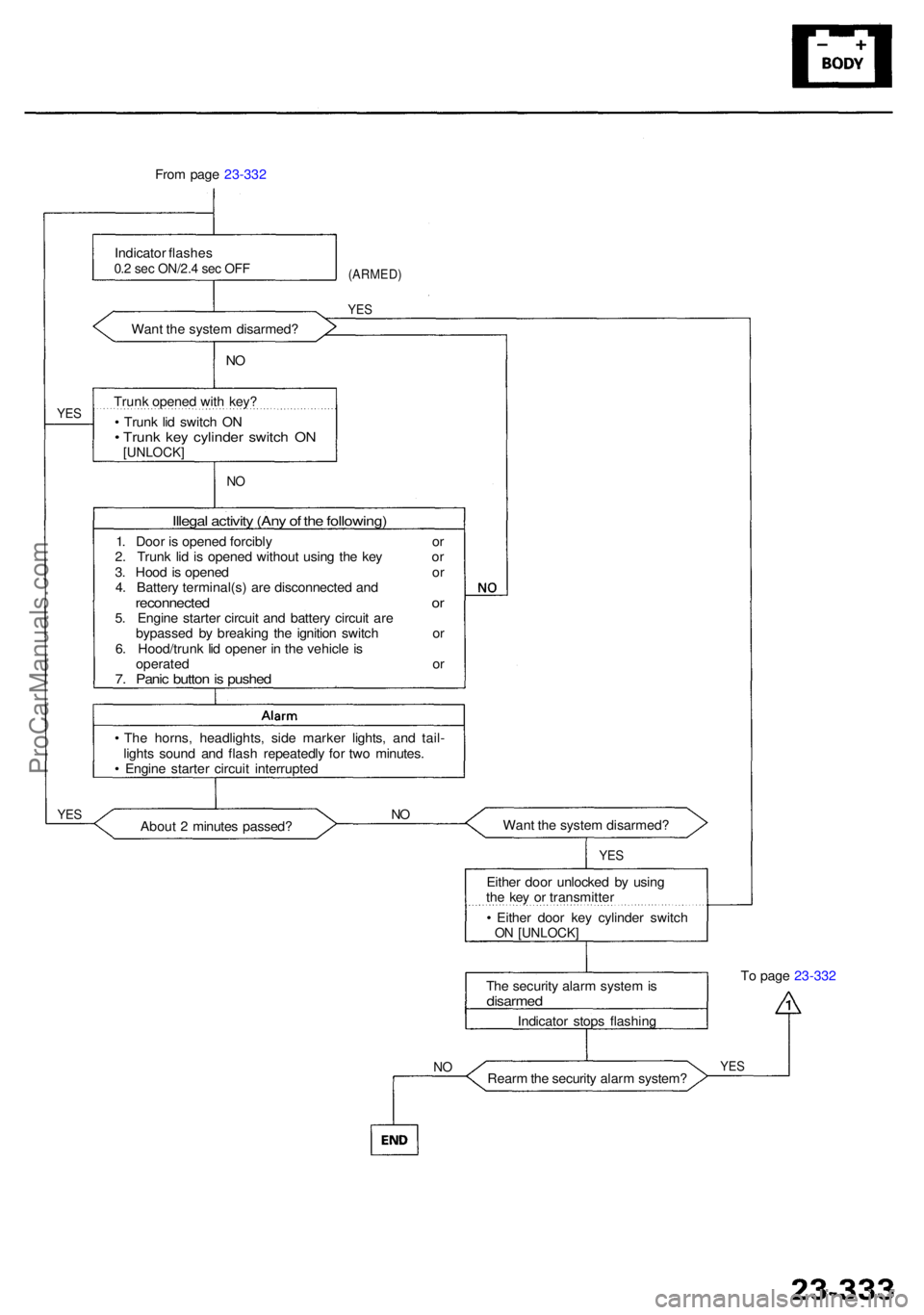 ACURA RL KA9 1996  Service Repair Manual From pag e 23-332
Indicato r flashe s
0.2 se c ON/2. 4 se c OF F(ARMED )
YES
Wan t th e syste m disarmed ?
•  Trun k li d switc h O N
• Trun k ke y cylinde r switc h O N[UNLOCK ]
Trunk opene d wit