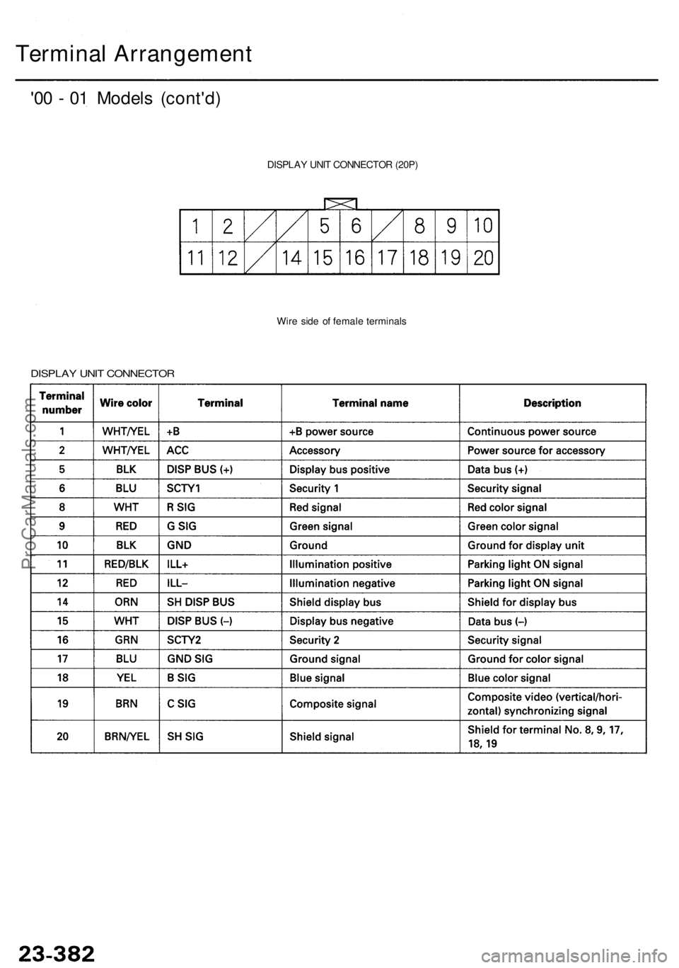 ACURA RL KA9 1996  Service Repair Manual 
Terminal Arrangement

'00 - 01 Models (cont'd)

DISPLAY UNIT CONNECTOR (20P)

Wire side of female terminals

DISPLAY UNIT CONNECTORProCarManuals.com 