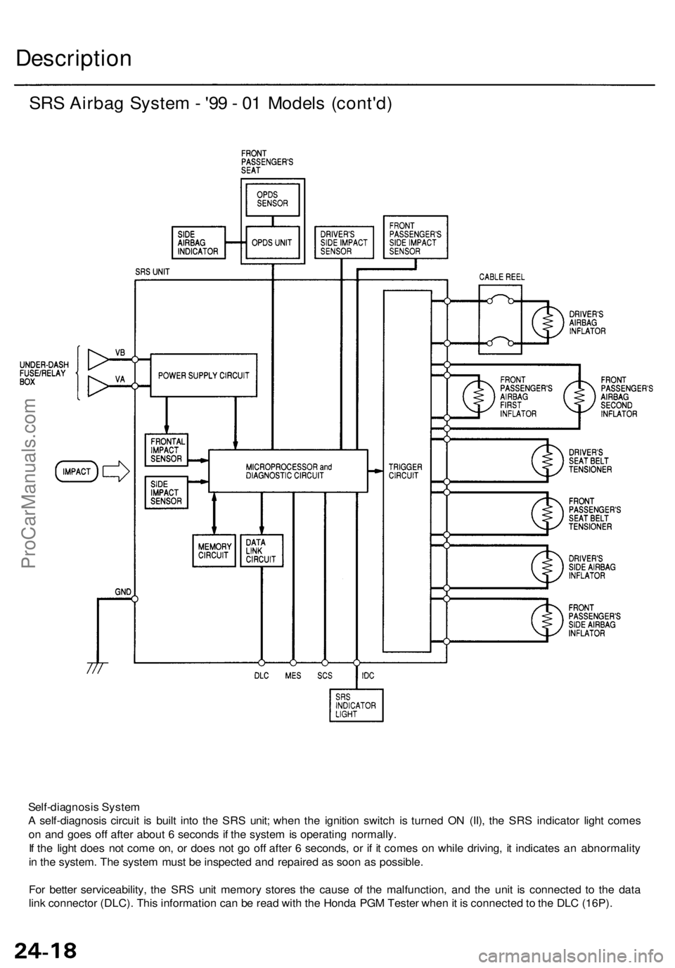ACURA RL KA9 1996  Service Repair Manual Description
SRS Airba g Syste m - '9 9 -  0 1 Model s (cont'd )
Self-diagnosi s Syste m
A  self-diagnosi s circui t i s buil t int o th e SR S unit ; whe n th e ignitio n switc h i s turne d O