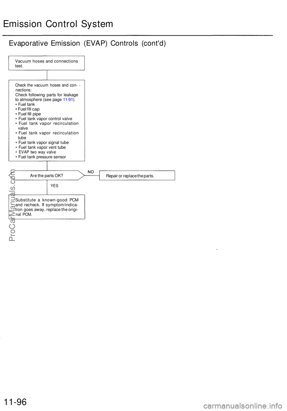 ACURA RL KA9 1996  Service Repair Manual Emission Contro l Syste m
Evaporativ e Emissio n (EVAP ) Control s (cont'd )
Are th e part s OK ?
Repair o r replac e th e parts .
YES
Substitut e a  known-goo d PC M
an d recheck . I f symptom/in
