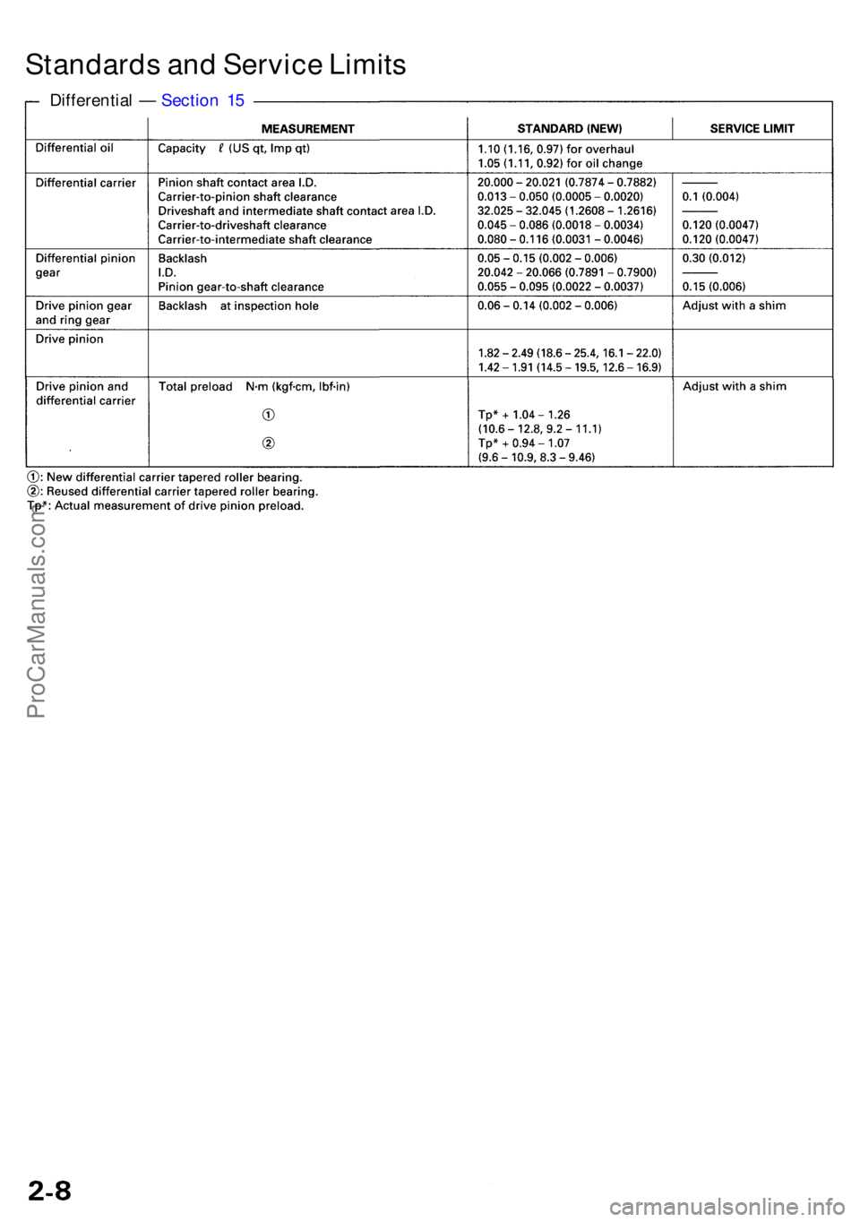 ACURA RL KA9 1996  Service Repair Manual Standards an d Servic e Limit s
Differentia l —  Sectio n 1 5
ProCarManuals.com 