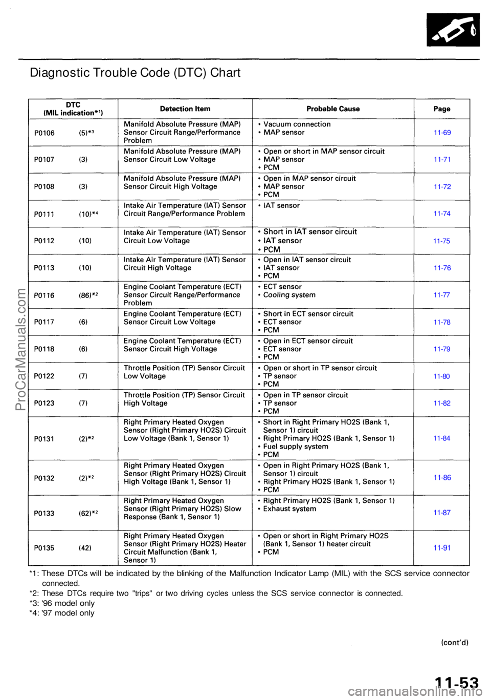 ACURA RL KA9 1996  Service Repair Manual Diagnostic Troubl e Cod e (DTC ) Char t
*1: Thes e DTC s wil l b e indicate d b y th e blinkin g o f th e Malfunctio n Indicato r Lam p (MIL ) wit h th e SC S servic e connecto r
connected .
*2 : Thes