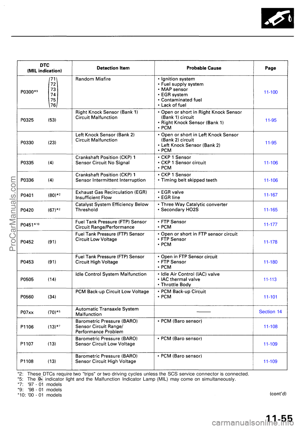ACURA RL KA9 1996  Service Repair Manual *2: Thes e DTC s requir e tw o "trips " o r tw o drivin g cycle s unles s th e SC S servic e connecto r i s connected .*5: Th e indicato r ligh t an d th e Malfunctio n Indicato r Lam p (MIL )