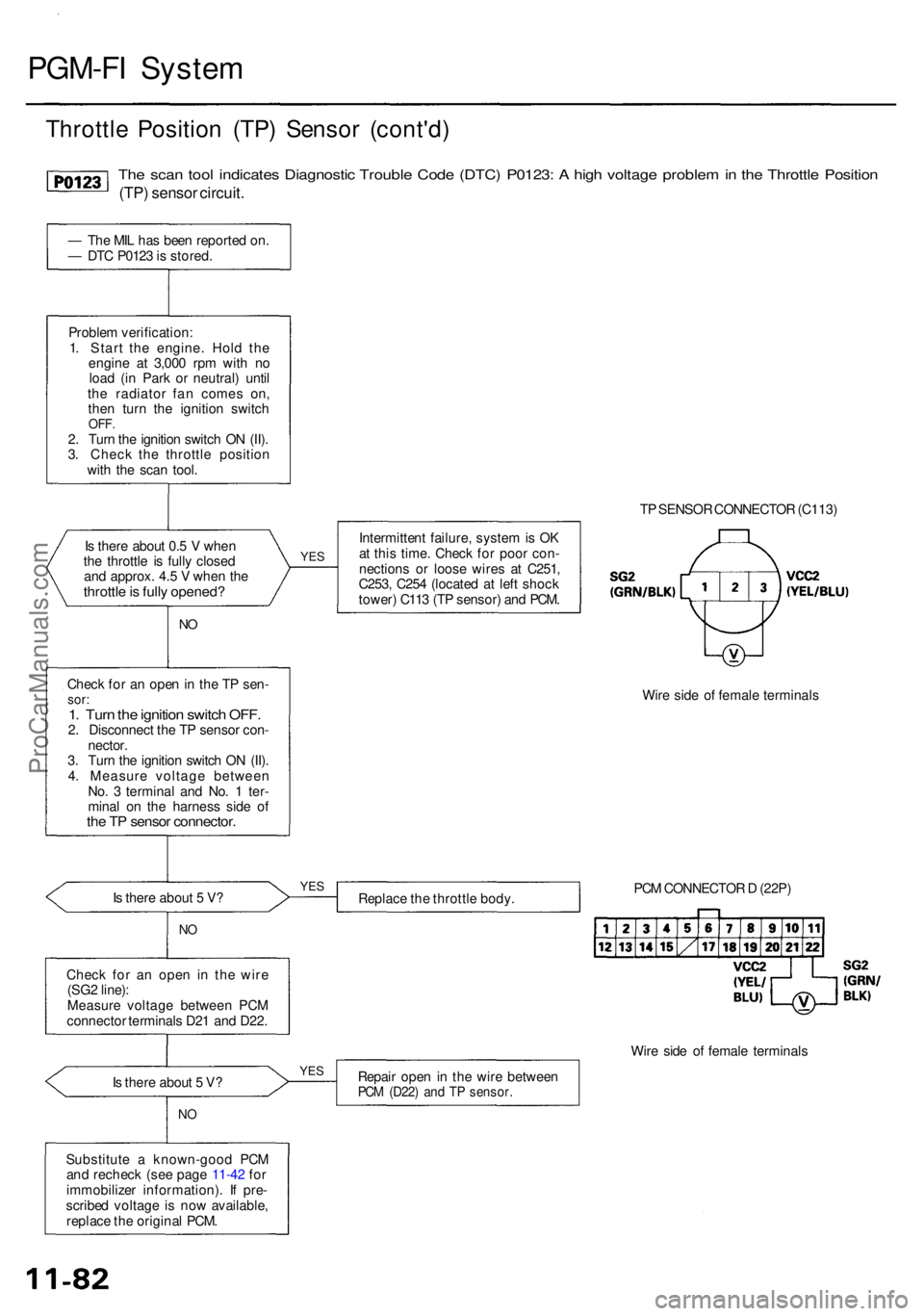 ACURA RL KA9 1996  Service Repair Manual PGM-FI Syste m
Throttle Positio n (TP ) Senso r (cont'd )
The sca n too l indicate s Diagnosti c Troubl e Cod e (DTC ) P0123 : A  hig h voltag e proble m in  th e Throttl e Positio n
(TP) senso r 