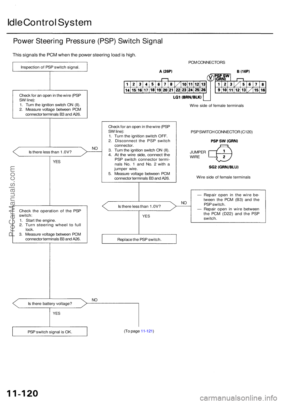 ACURA RL KA9 1996  Service Repair Manual Idle Contro l Syste m
Power Steerin g Pressur e (PSP ) Switc h Signa l
This signal s th e PC M whe n th e powe r steerin g loa d is  high .
Inspectio n o f PS P switc h signal .
Chec k fo r a n ope n 