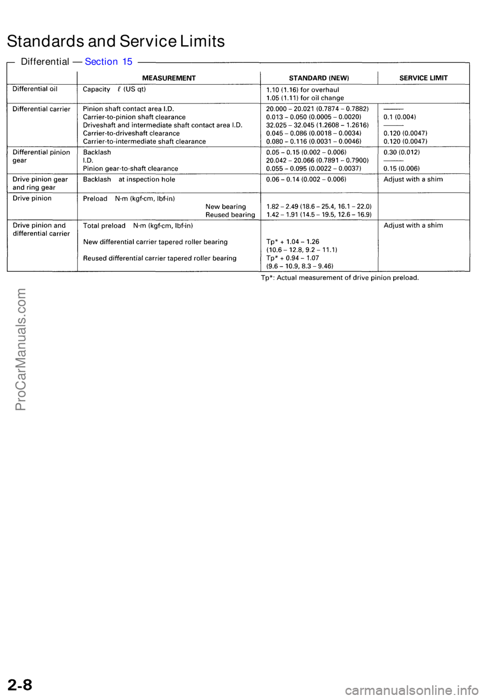 ACURA RL KA9 1996  Service Repair Manual Standards an d Servic e Limit s
Differentia l —  Sectio n 1 5
ProCarManuals.com 