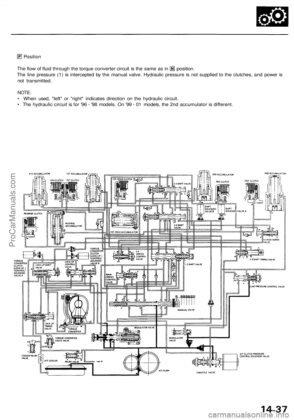 ACURA RL KA9 1996  Service Repair Manual 
Position

The flow of fluid through the torque converter circuit is the same as in position.

The line pressure (1) is intercepted by the manual valve. Hydraulic pressure is not supplied to the clutc