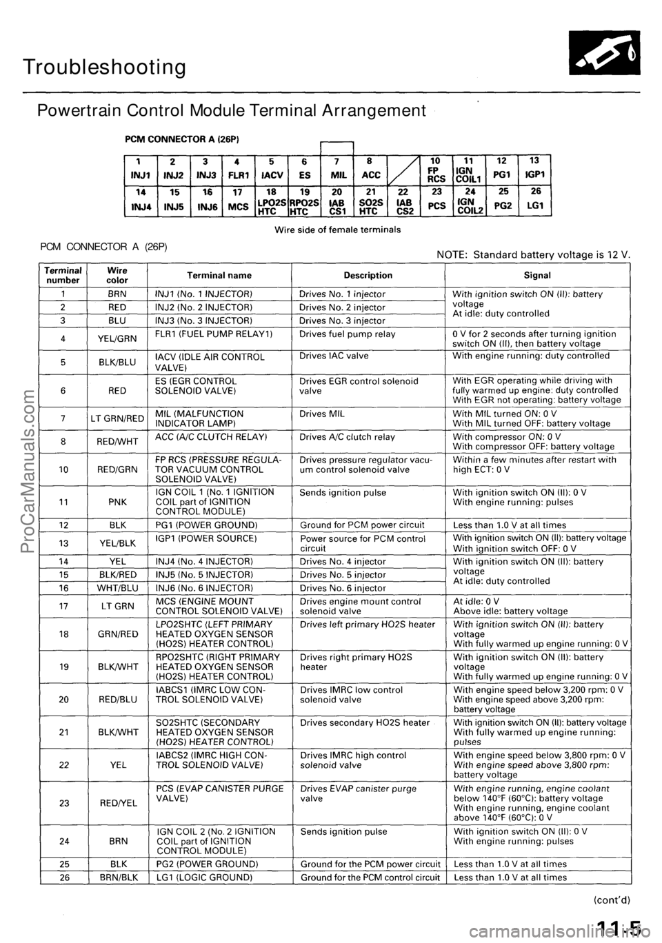 ACURA RL KA9 1996  Service Repair Manual Troubleshooting
Powertrain Contro l Modul e Termina l Arrangemen t
PCM CONNECTO R A  (26P )
ProCarManuals.com 