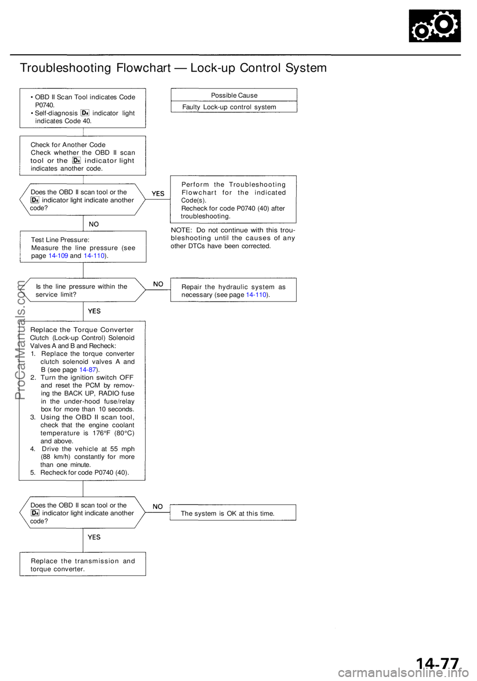 ACURA RL KA9 1996  Service Repair Manual Troubleshooting Flowchar t —  Lock-u p Contro l Syste m
• OB D II Sca n Too l indicate s Cod e
P0740 .
• Self-diagnosi s indicato r ligh t
indicate s Cod e 40 .
Chec k fo r Anothe r Cod e
Chec k