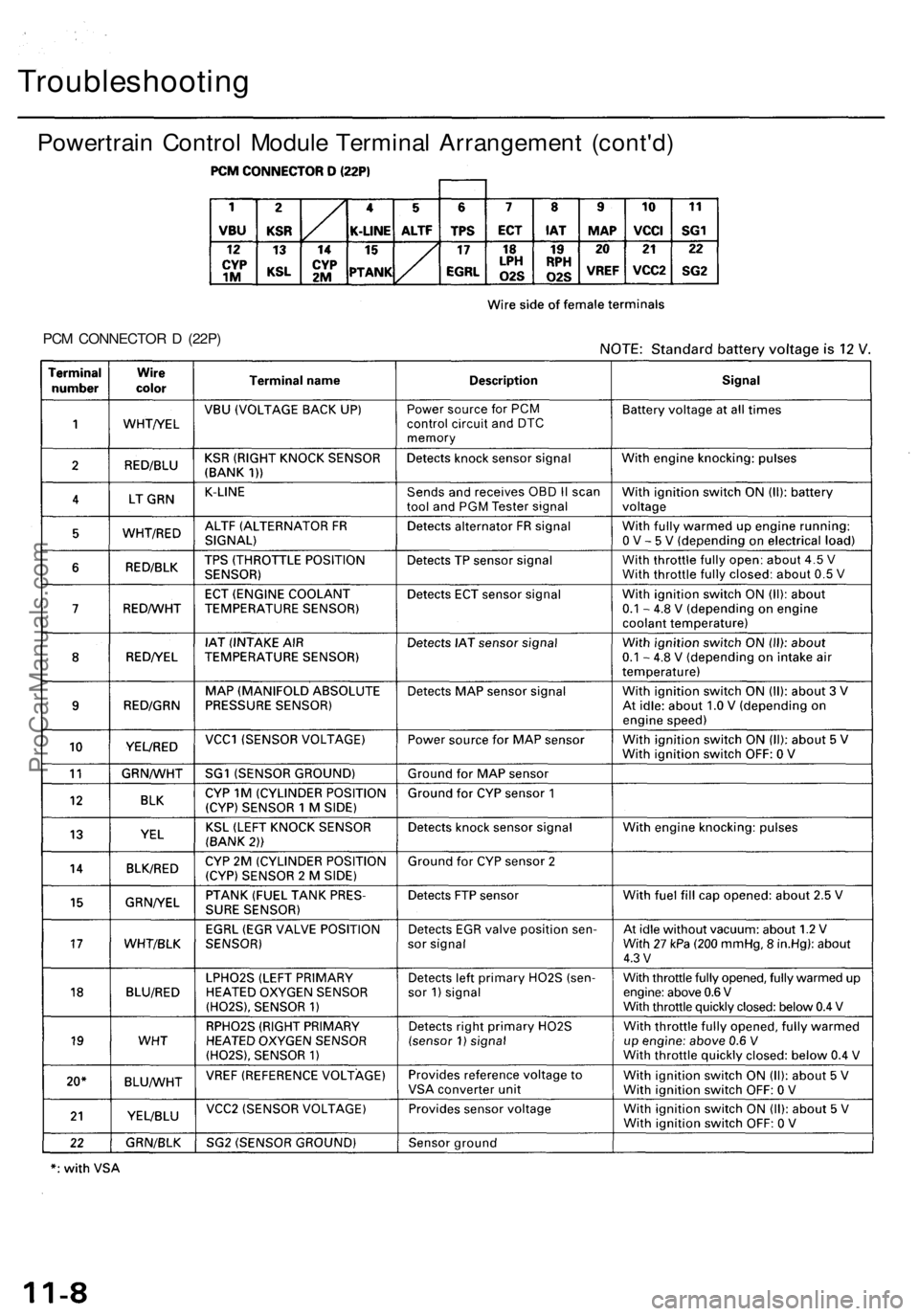 ACURA RL KA9 1996  Service Repair Manual 
PCM CONNECTOR D (22P)
Powertrain Control Module Terminal Arrangement (cont'd)
TroubleshootingProCarManuals.com 