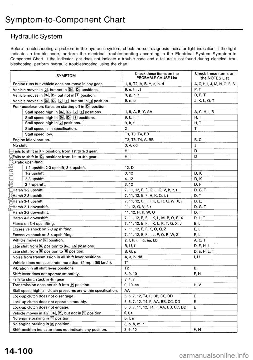 ACURA RL KA9 1996  Service Repair Manual Symptom-to-Component Char t
Hydrauli c Syste m
Before troubleshootin g a  proble m in  th e hydrauli c system , chec k th e self-diagnosi s indicato r ligh t indication . I f th e ligh t
indicate s a 