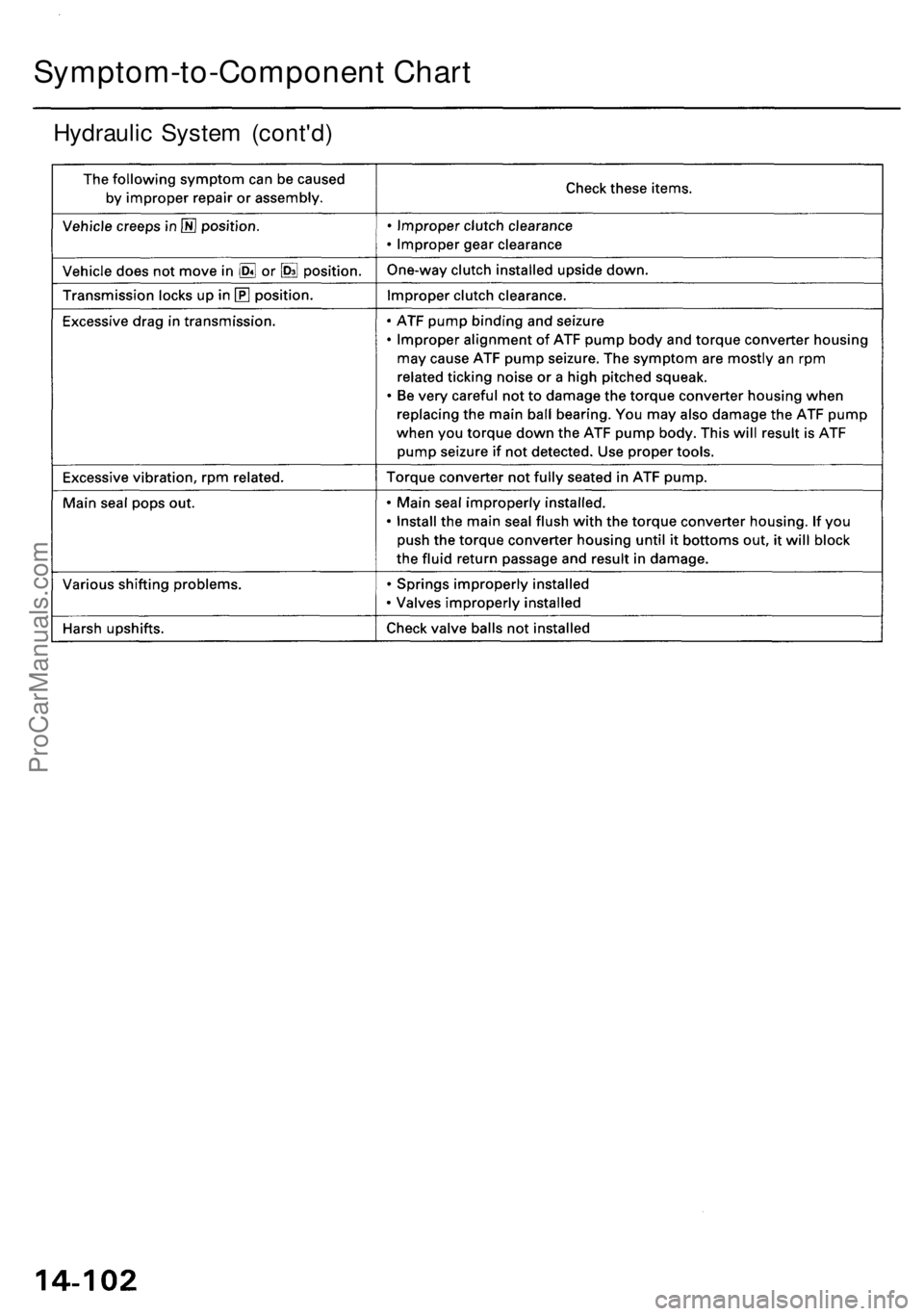 ACURA RL KA9 1996  Service Repair Manual Symptom-to-Component Char t
Hydrauli c Syste m (cont'd )
ProCarManuals.com 