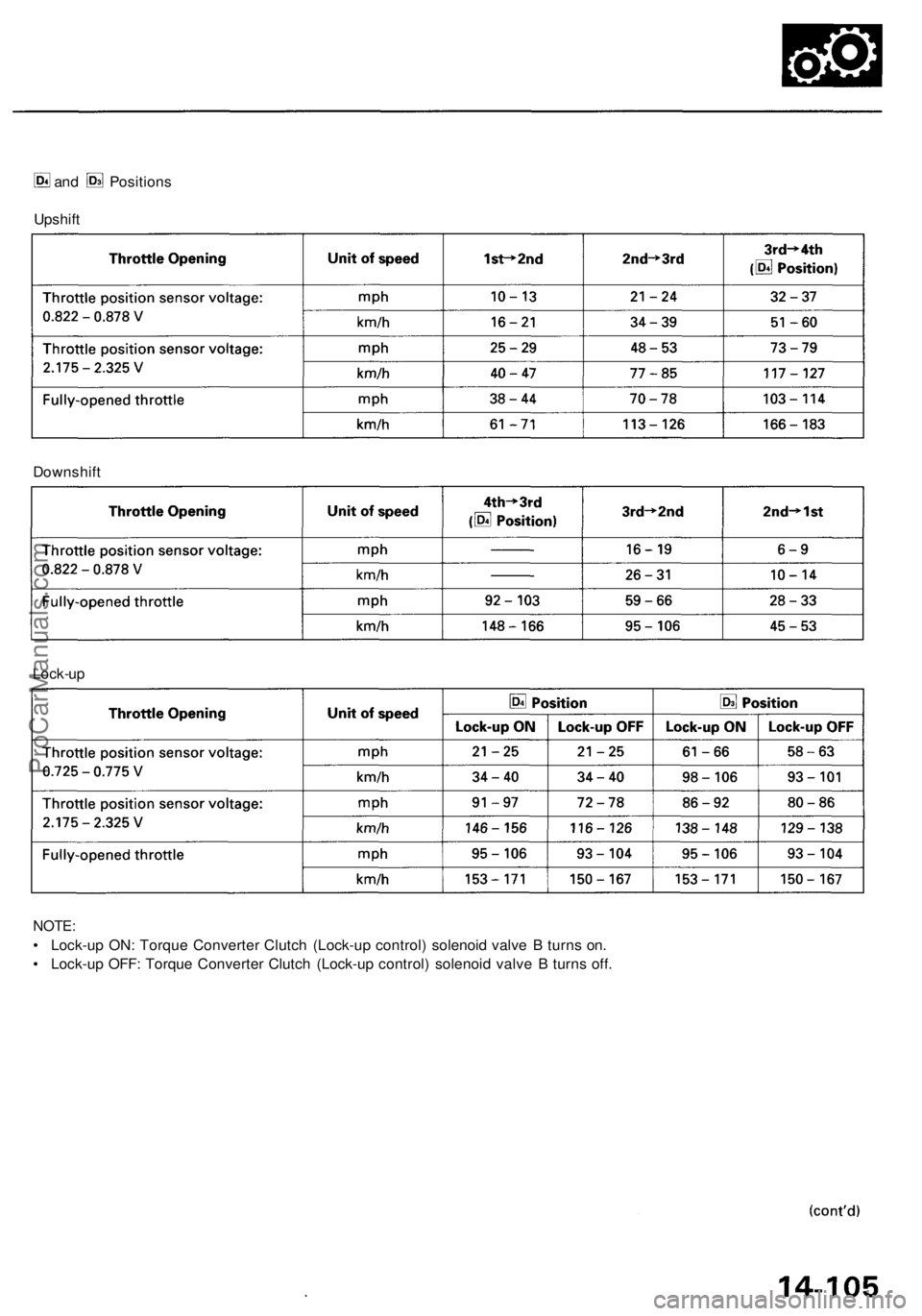 ACURA RL KA9 1996  Service Repair Manual 
and Positions

Upshift

Downshift

Lock-up

NOTE:

• Lock-up ON: Torque Converter Clutch (Lock-up control) solenoid valve B turns on.

• Lock-up OFF: Torque Converter Clutch (Lock-up control) sol