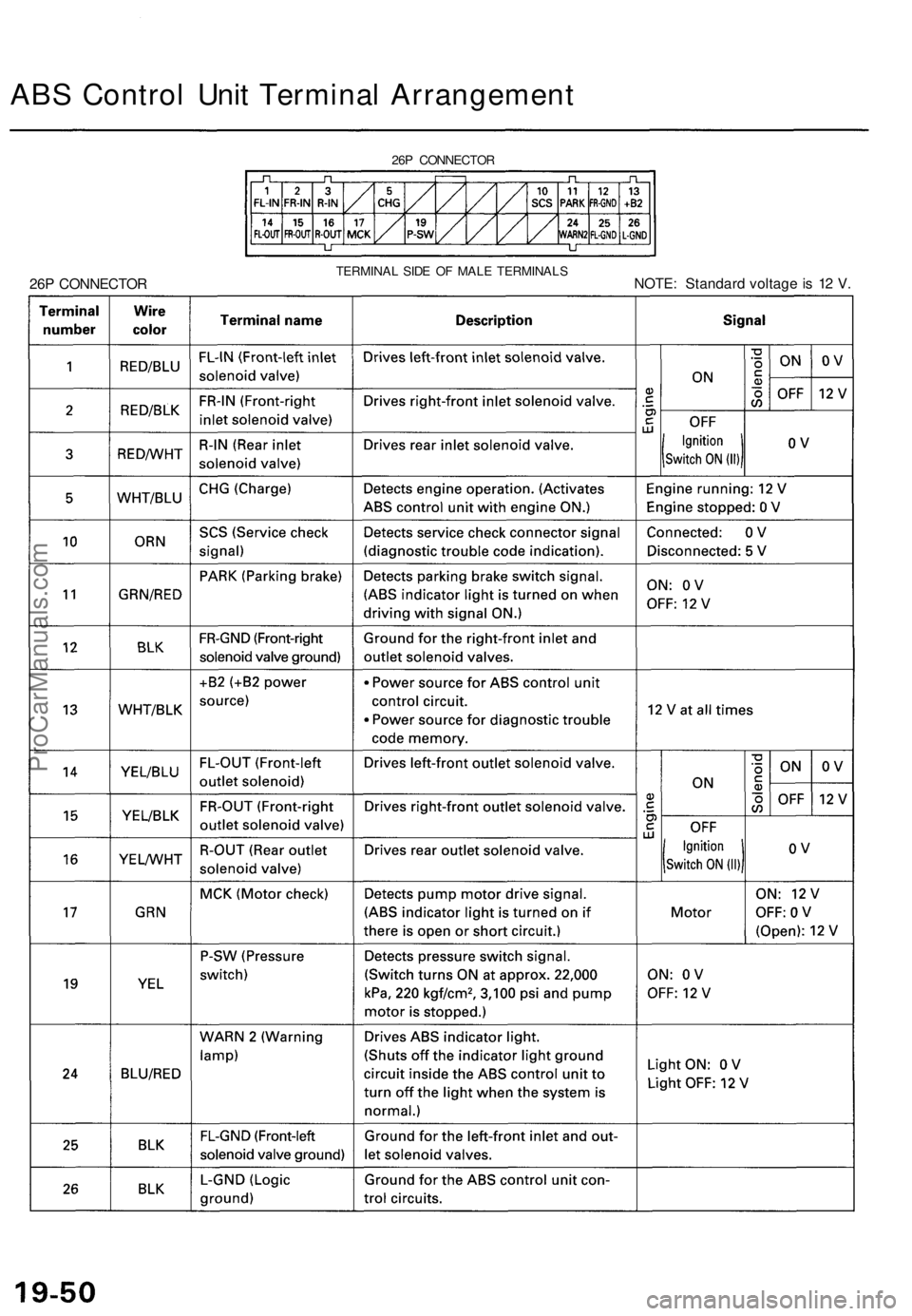 ACURA TL 1995  Service Repair Manual 
ABS Control Unit Terminal Arrangement

26P CONNECTOR 
TERMINAL SIDE OF MALE TERMINALS

NOTE: Standard voltage is 12 V.
26P CONNECTORProCarManuals.com 