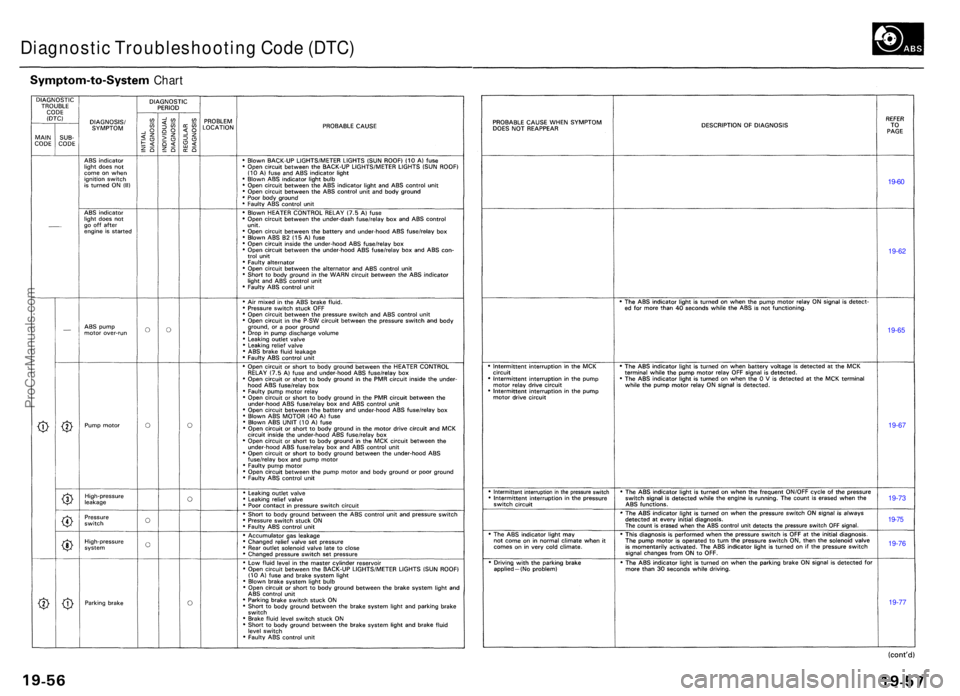 ACURA TL 1995  Service Repair Manual Symptom-to-System Chart
Diagnosti c Troubleshootin g Cod e (DTC )
19-60
19-62
19-65
19-67
19-73
19-7 5
19-76
19-77
ProCarManuals.com 
