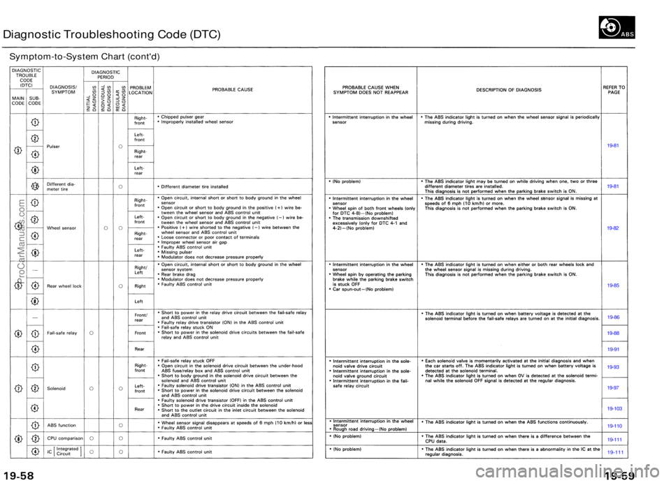 ACURA TL 1995  Service Repair Manual Diagnostic Troubleshootin g Cod e (DTC )
Symptom-to-Syste m Char t (cont'd )
19-81
19-8 1
19-8 2
19-111
19-11 1
19-11 0
19-103
19-97
19-93
19-9 1
19-8 8
19-8 6
19-8 5
ProCarManuals.com 