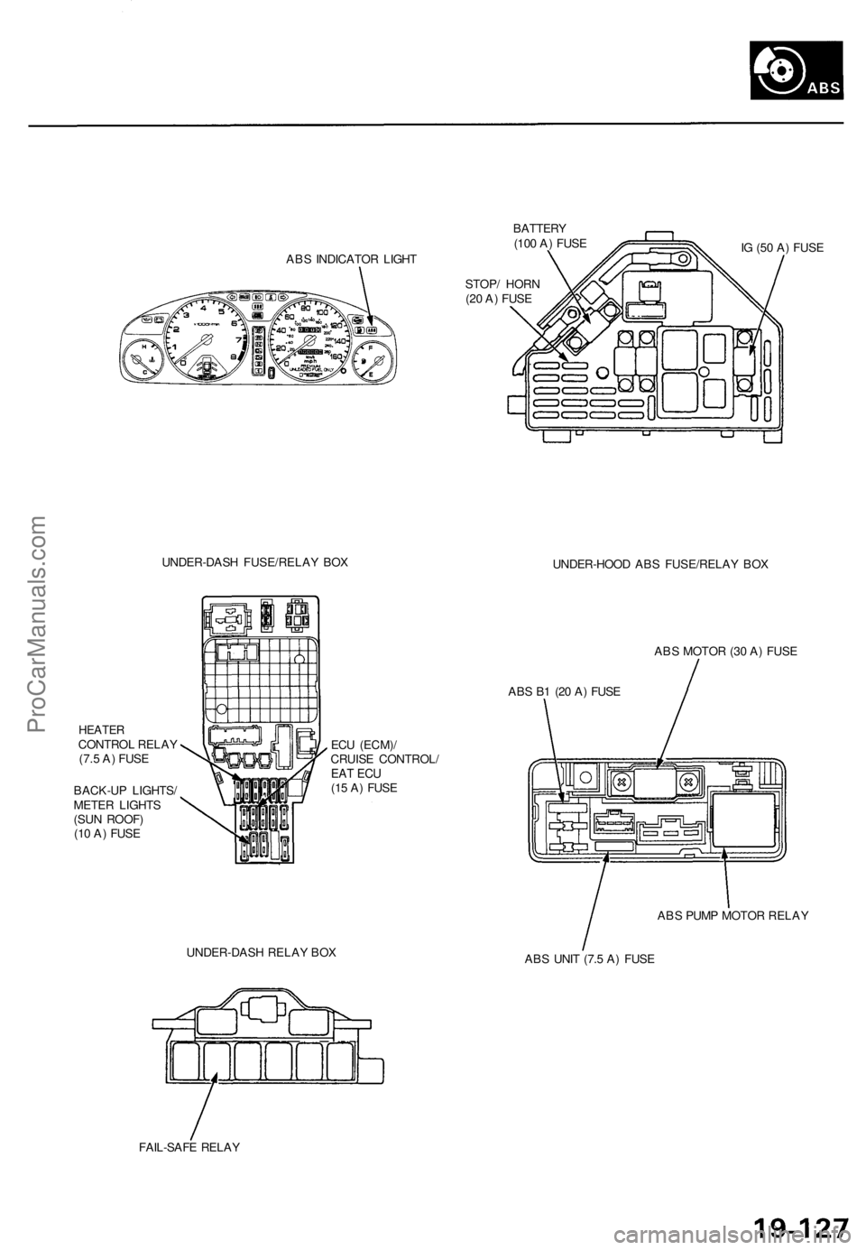 ACURA TL 1995  Service Repair Manual 
ABS INDICATOR LIGHT 
BATTERY

(100 A) FUSE

STOP/ HORN

(20 A) FUSE 
IG (50 A) FUSE

UNDER-DASH FUSE/RELAY BOX

UNDER-HOOD ABS FUSE/RELAY BOX

HEATER

CONTROL RELAY

(7.5 A) FUSE

BACK-UP LIGHTS/

ME