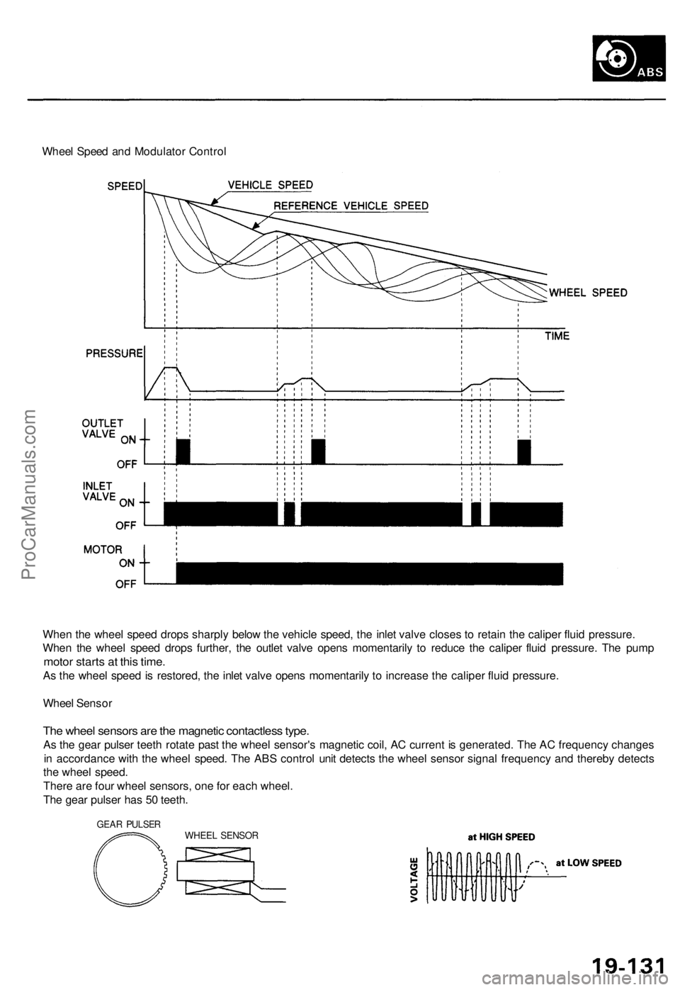 ACURA TL 1995  Service Repair Manual 
Wheel Speed and Modulator Control

When the wheel speed drops sharply below the vehicle speed, the inlet valve closes to retain the caliper fluid pressure.

When the wheel speed drops further, the ou