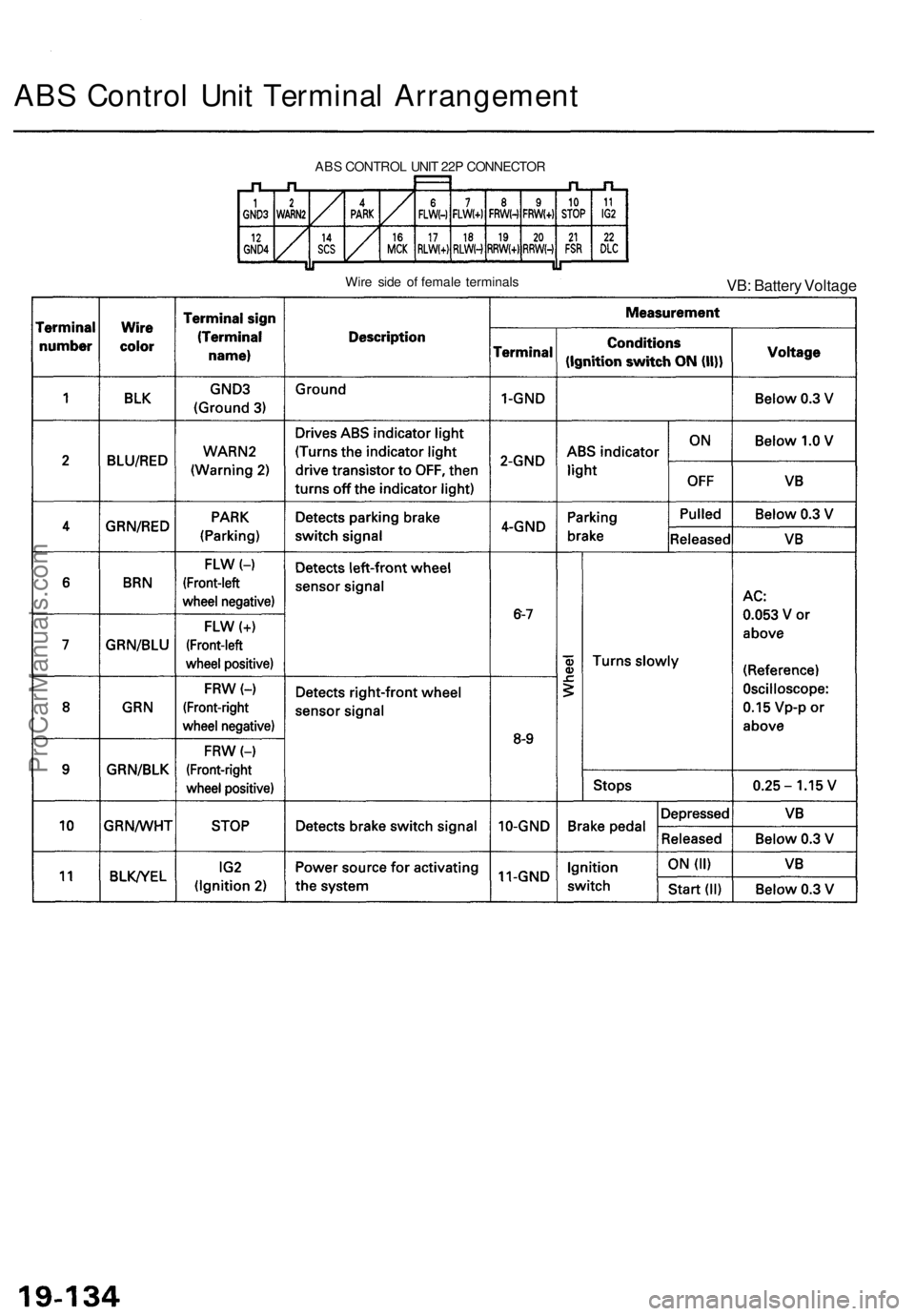 ACURA TL 1995  Service Repair Manual 
ABS Control Unit Terminal Arrangement

ABS CONTROL UNIT 22P CONNECTOR

Wire side of female terminals

VB: Battery VoltageProCarManuals.com 