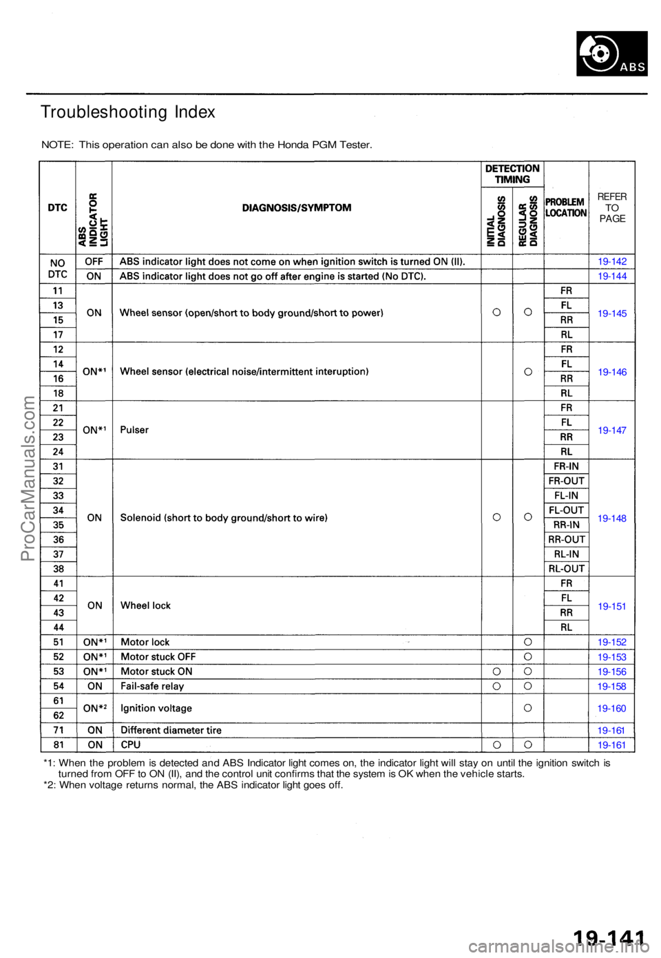 ACURA TL 1995  Service Repair Manual Troubleshooting Inde x
NOTE : Thi s operatio n ca n als o b e don e wit h th e Hond a PG M Tester .
REFERTOPAG E
19-14 2
19-14 4
19-145
19-146
19-147
19-148
19-151
19-152
19-153
19-156
19-158
19-160
1