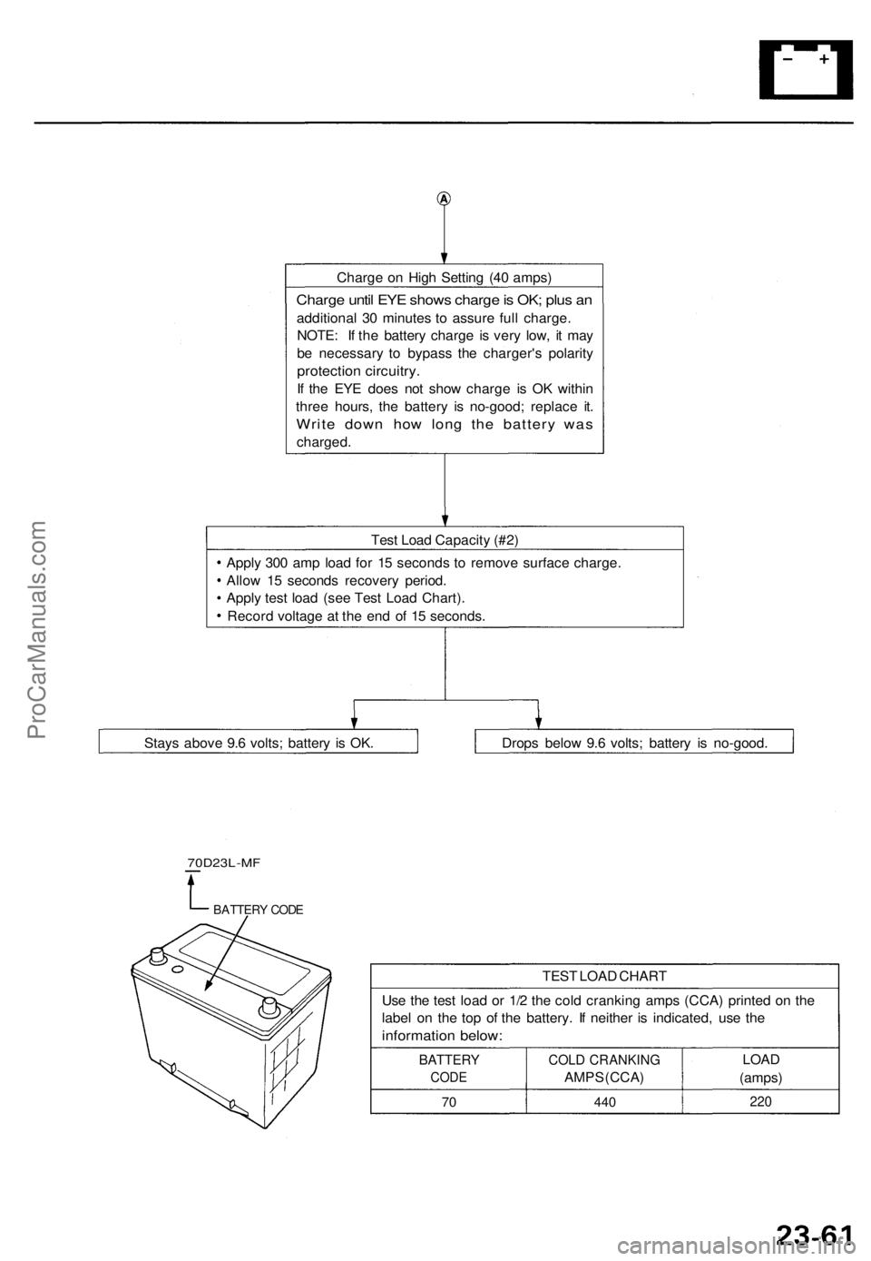 ACURA TL 1995  Service Repair Manual 
Charge on High Setting (40 amps)

Charge until EYE shows charge is OK; plus an

additional 30 minutes to assure full charge.

NOTE: If the battery charge is very low, it may

be necessary to bypass t