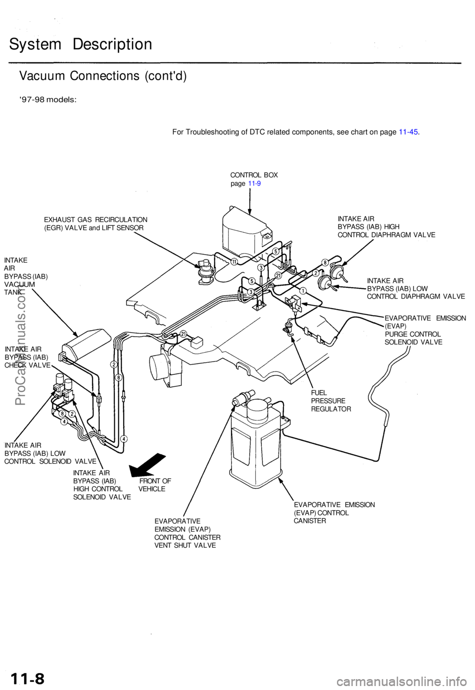 ACURA TL 1995  Service Repair Manual System Descriptio n
Vacuum Connection s (cont'd )
'97-98 models :
CONTRO L BO X
pag e 11- 9
EXHAUS T GA S RECIRCULATIO N
(EGR ) VALV E an d LIF T SENSO R
INTAK E
AIRBYPAS S (IAB )VACUU MTANK
I