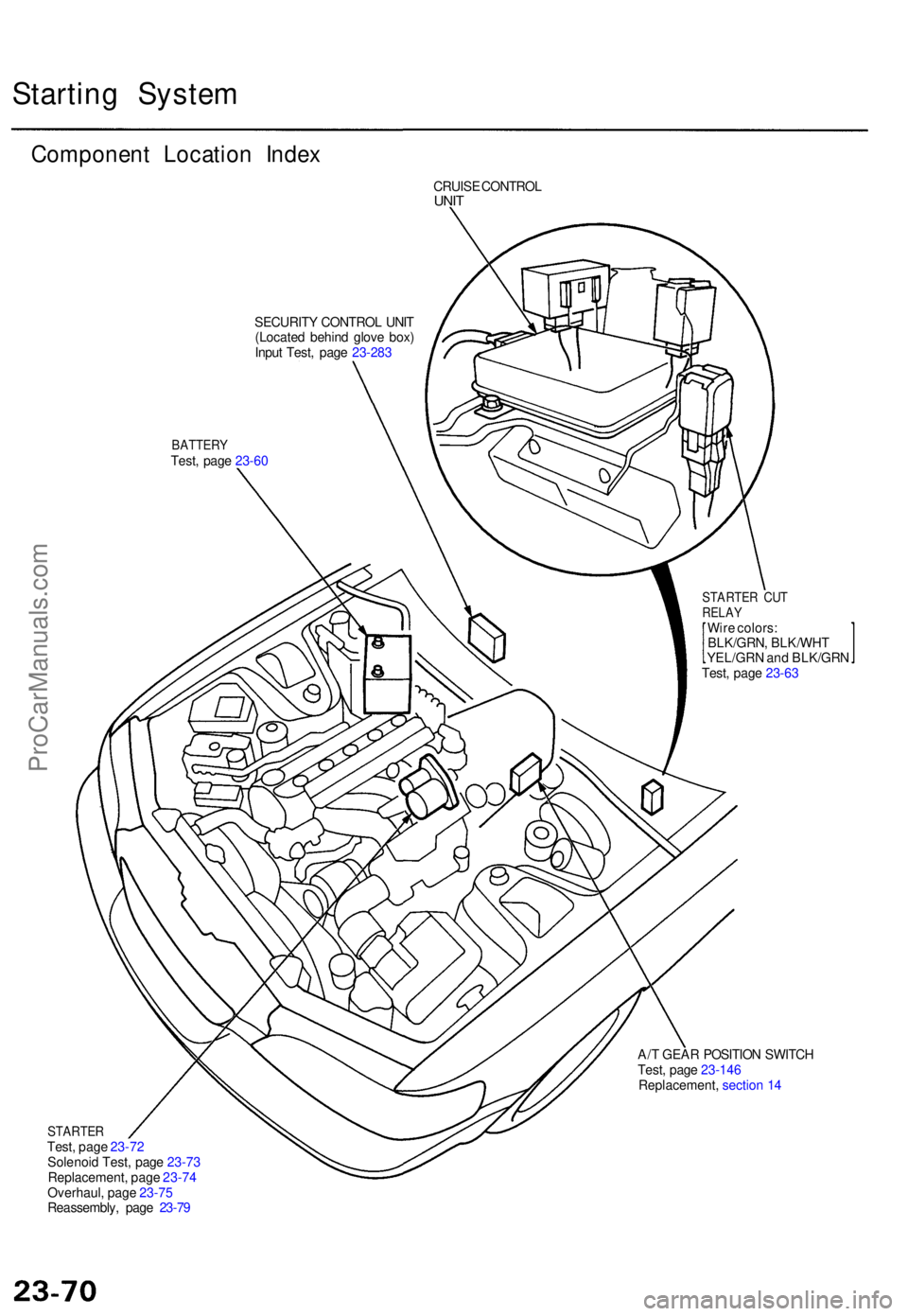 ACURA TL 1995  Service Repair Manual Starting Syste m
Componen t Locatio n Inde x
CRUIS E CONTRO LUNIT
SECURIT Y CONTRO L UNI T
(Locate d behin d glov e box )
Inpu t Test , pag e 23-28 3
BATTER YTest, pag e 23-6 0
STARTE R CU TRELA YWire