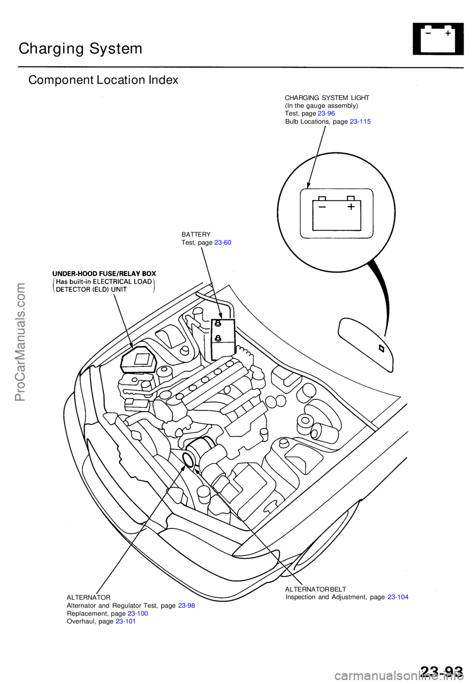 ACURA TL 1995  Service Repair Manual Charging Syste m
Componen t Locatio n Inde x
CHARGIN G SYSTE M LIGH T
(I n th e gaug e assembly )
Test , pag e 23-9 6
Bul b Locations , pag e 23-11 5
BATTER YTest, pag e 23-6 0
ALTERNATO RAlternator a