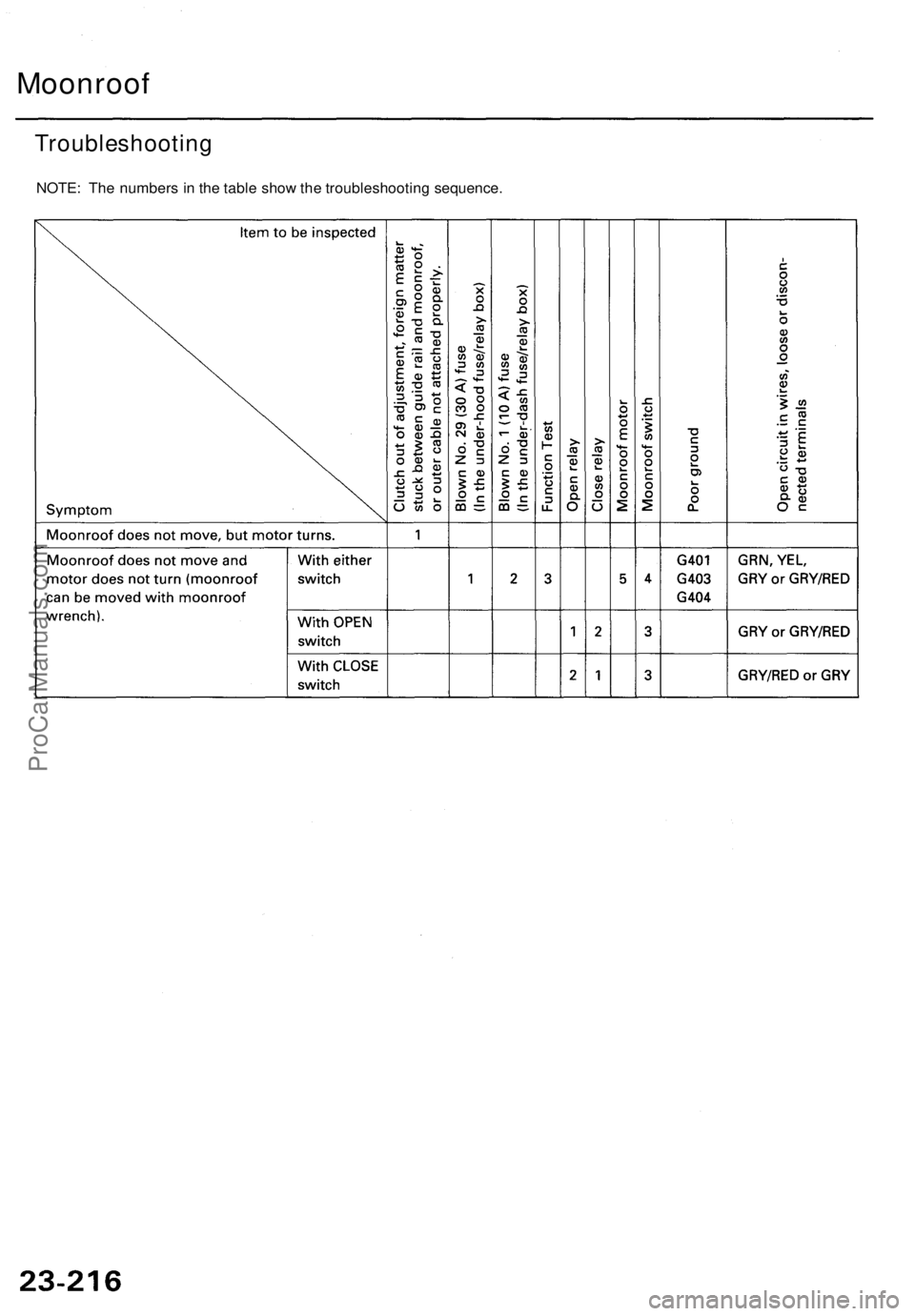 ACURA TL 1995  Service Repair Manual Moonroof
Troubleshootin g
NOTE: Th e number s i n  th e tabl e sho w th e troubleshootin g sequence .
ProCarManuals.com 