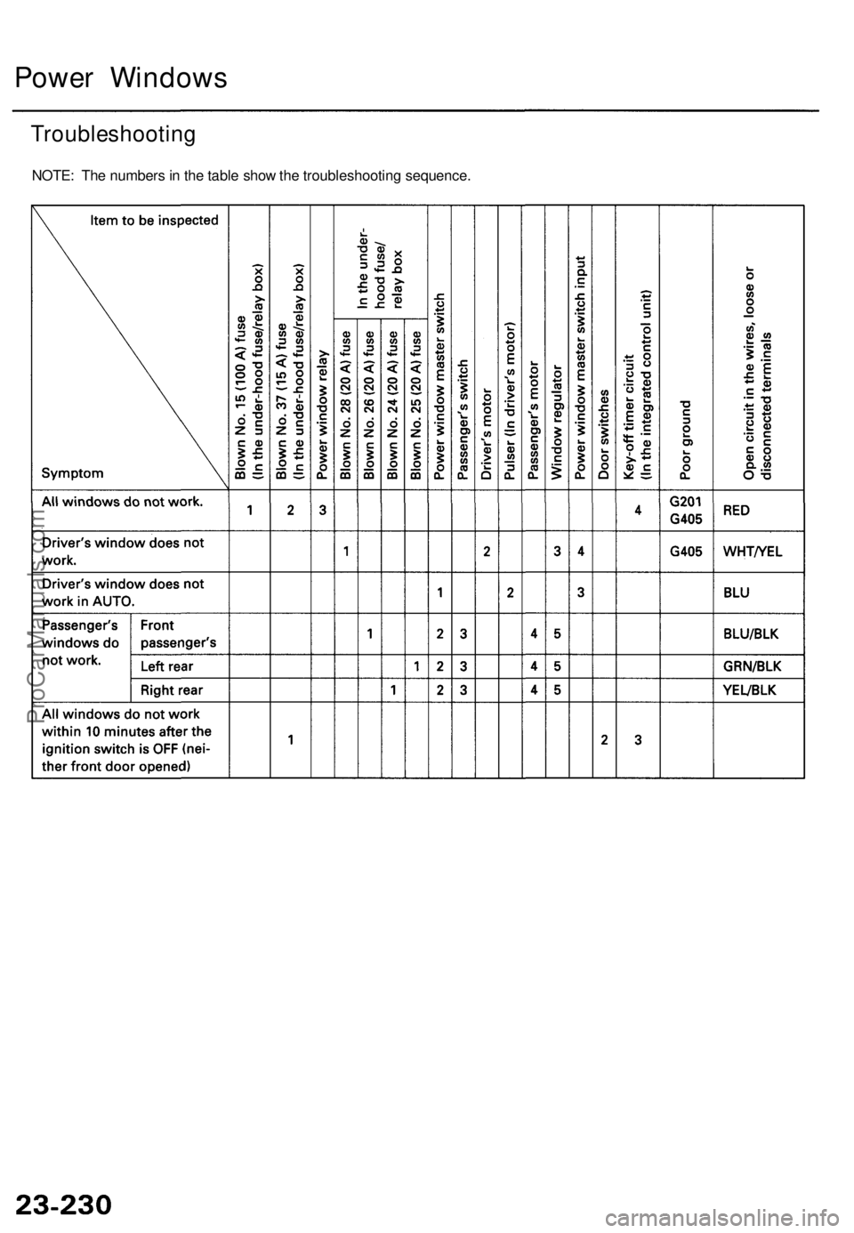 ACURA TL 1995  Service Repair Manual Power Window s
Troubleshootin g
NOTE: Th e number s in  th e tabl e sho w th e troubleshootin g sequence .
ProCarManuals.com 